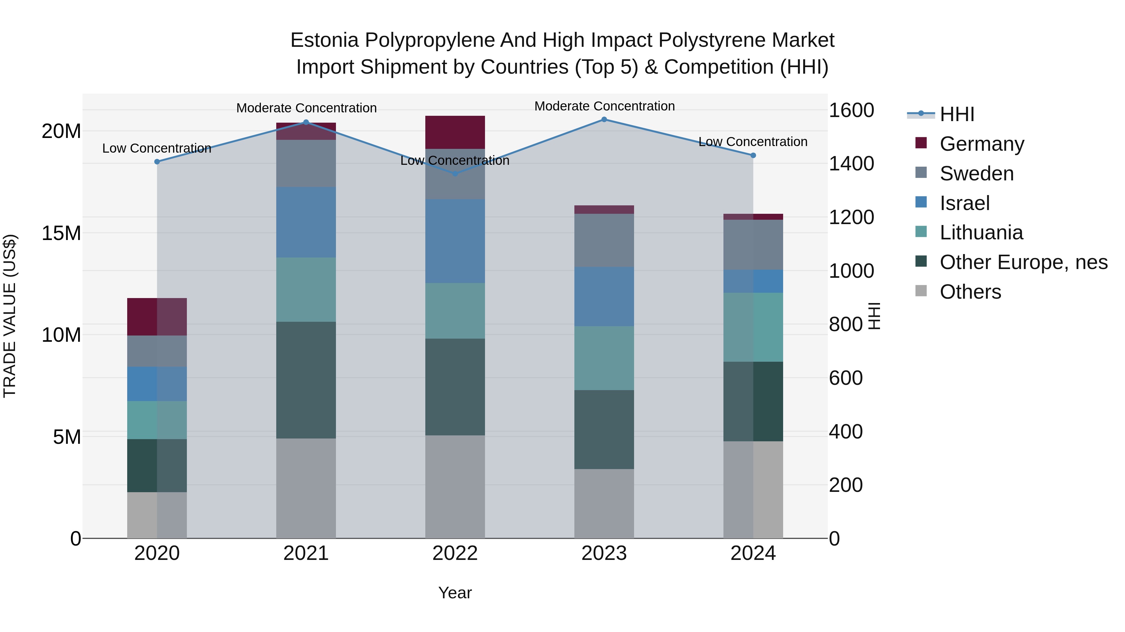 Estonia Polypropylene and High Impact Polystyrene Market Top 5 Importing Countries and Market Competition (HHI) Analysis