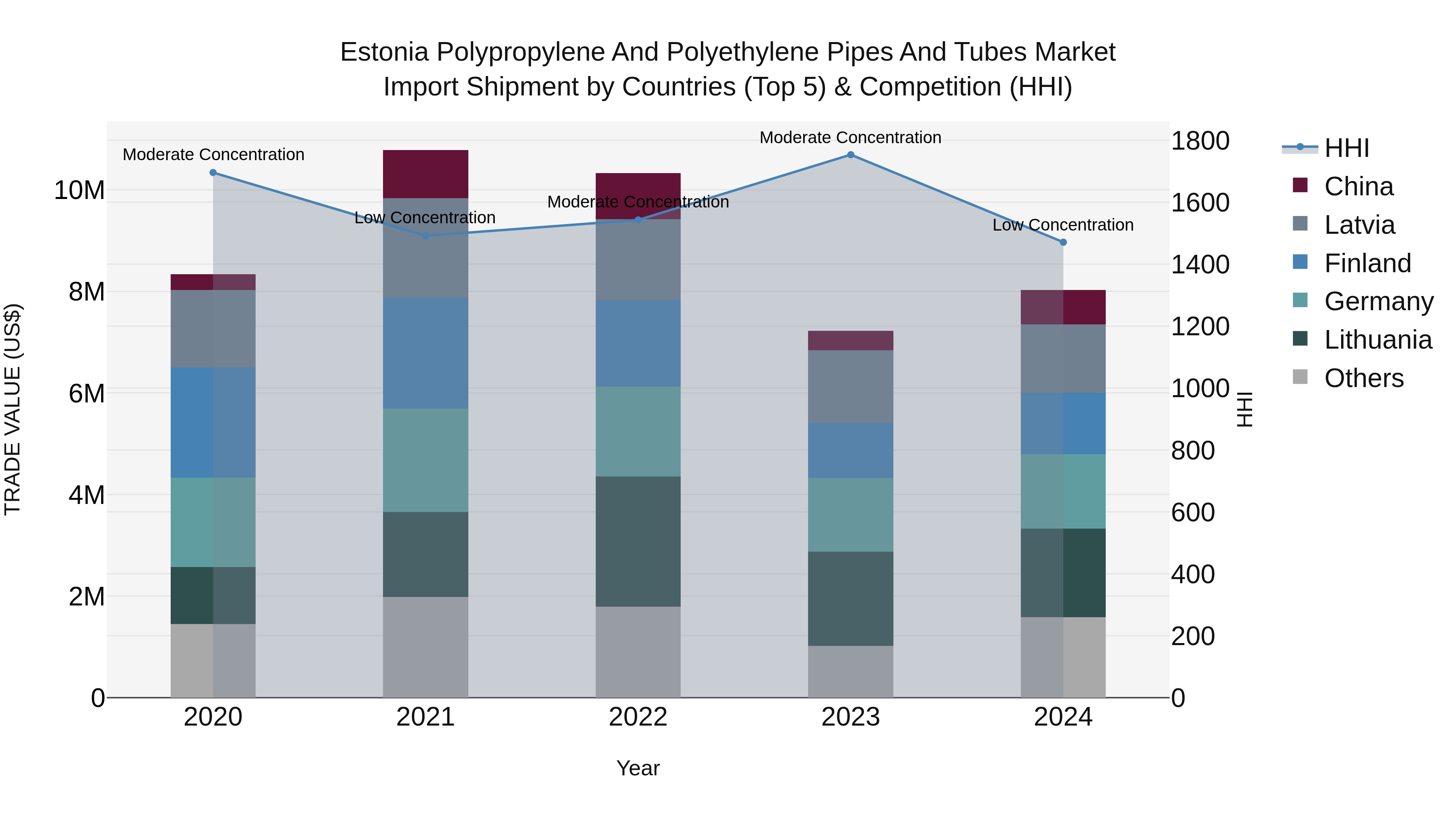 Estonia Polypropylene and Polyethylene Pipes and Tubes Market Top 5 Importing Countries and Market Competition (HHI) Analysis