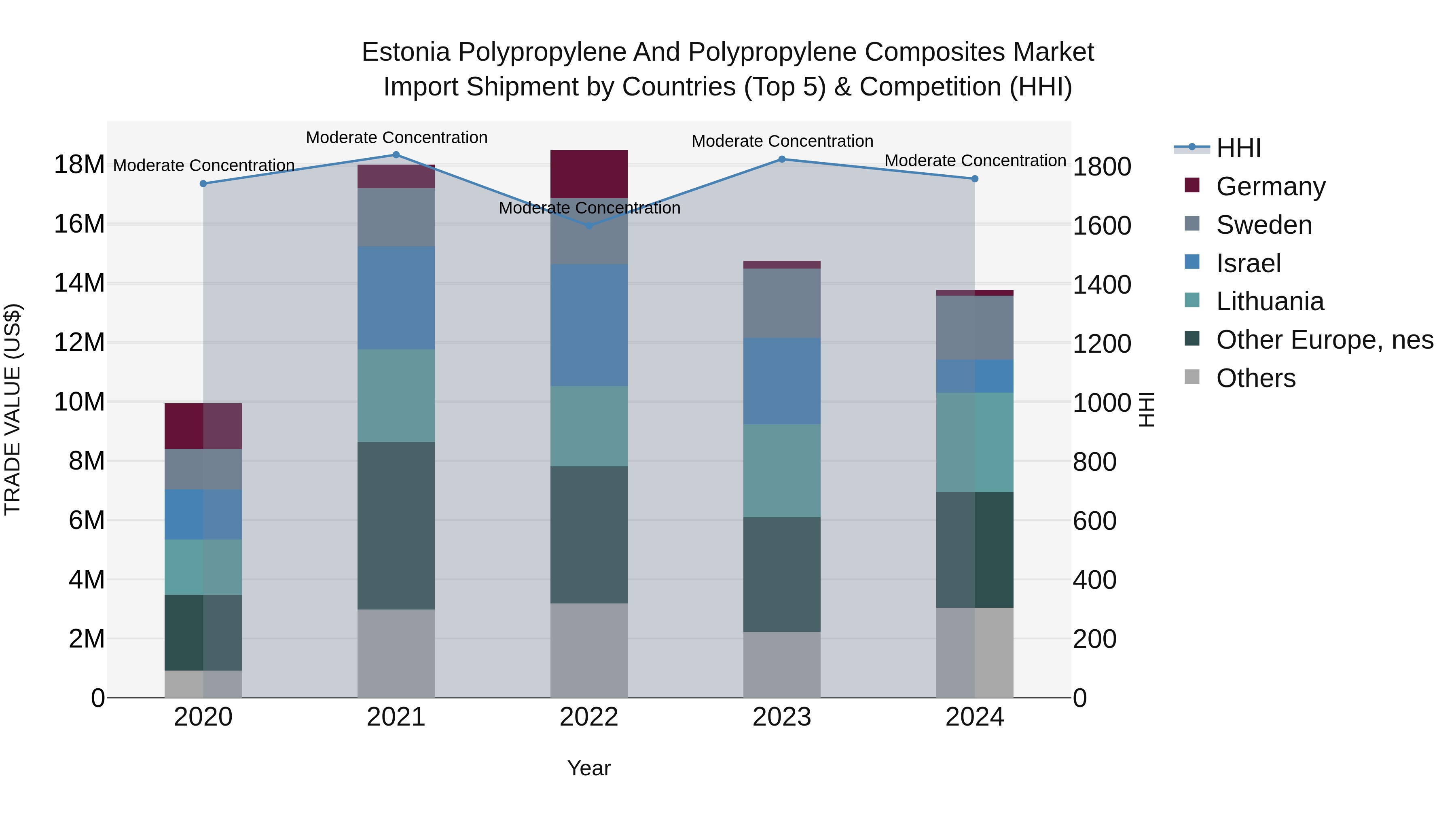 Estonia Polypropylene and Polypropylene Composites Market Top 5 Importing Countries and Market Competition (HHI) Analysis