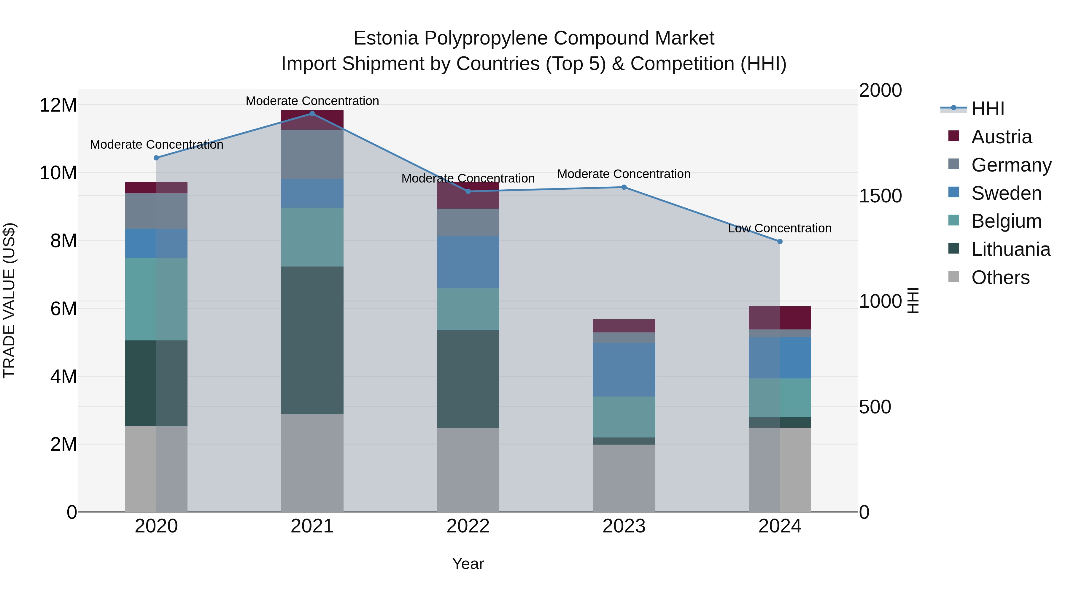 Estonia Polypropylene Compound Market Top 5 Importing Countries and Market Competition (HHI) Analysis