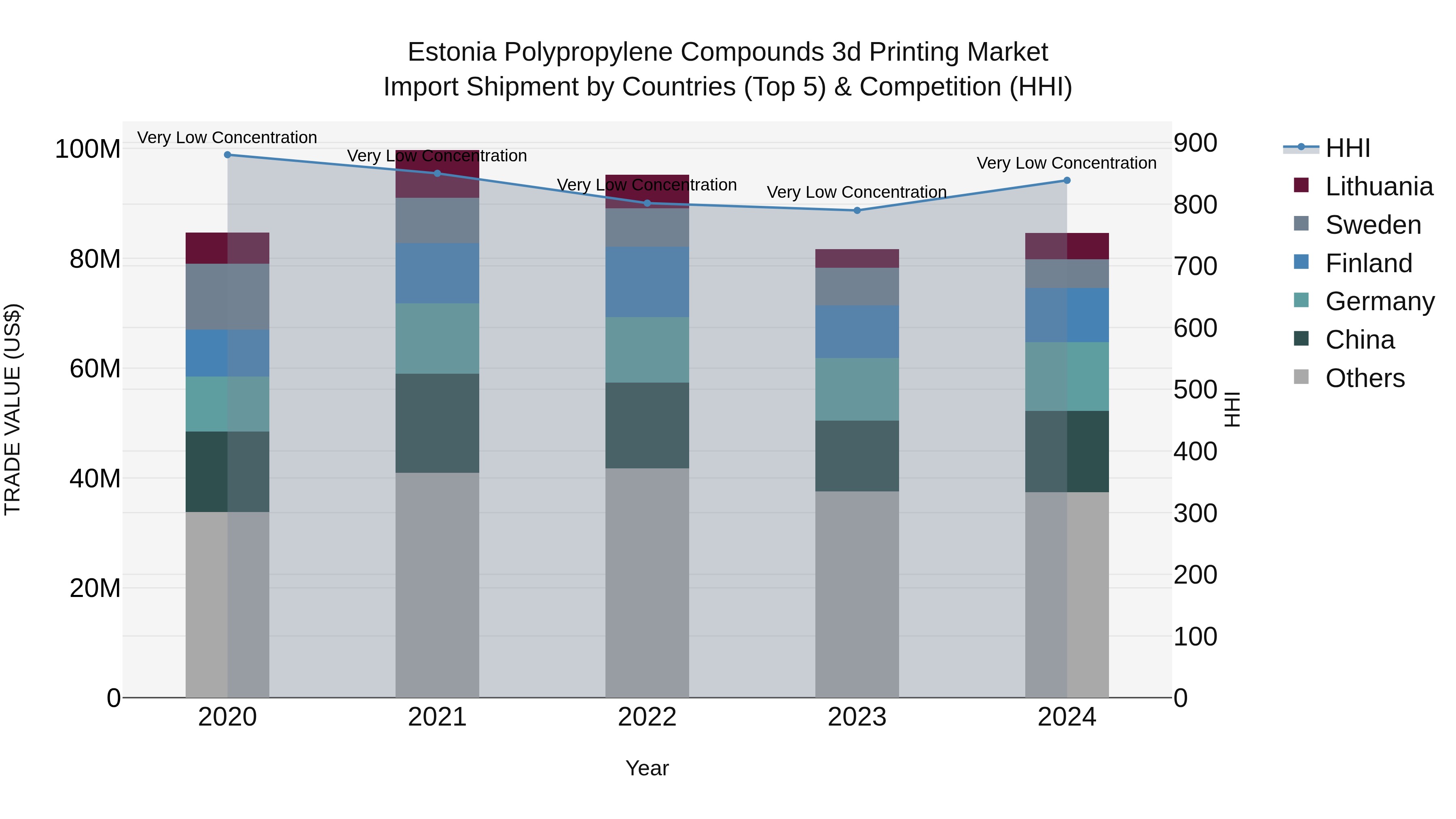 Estonia Polypropylene Compounds 3d Printing Market Top 5 Importing Countries and Market Competition (HHI) Analysis