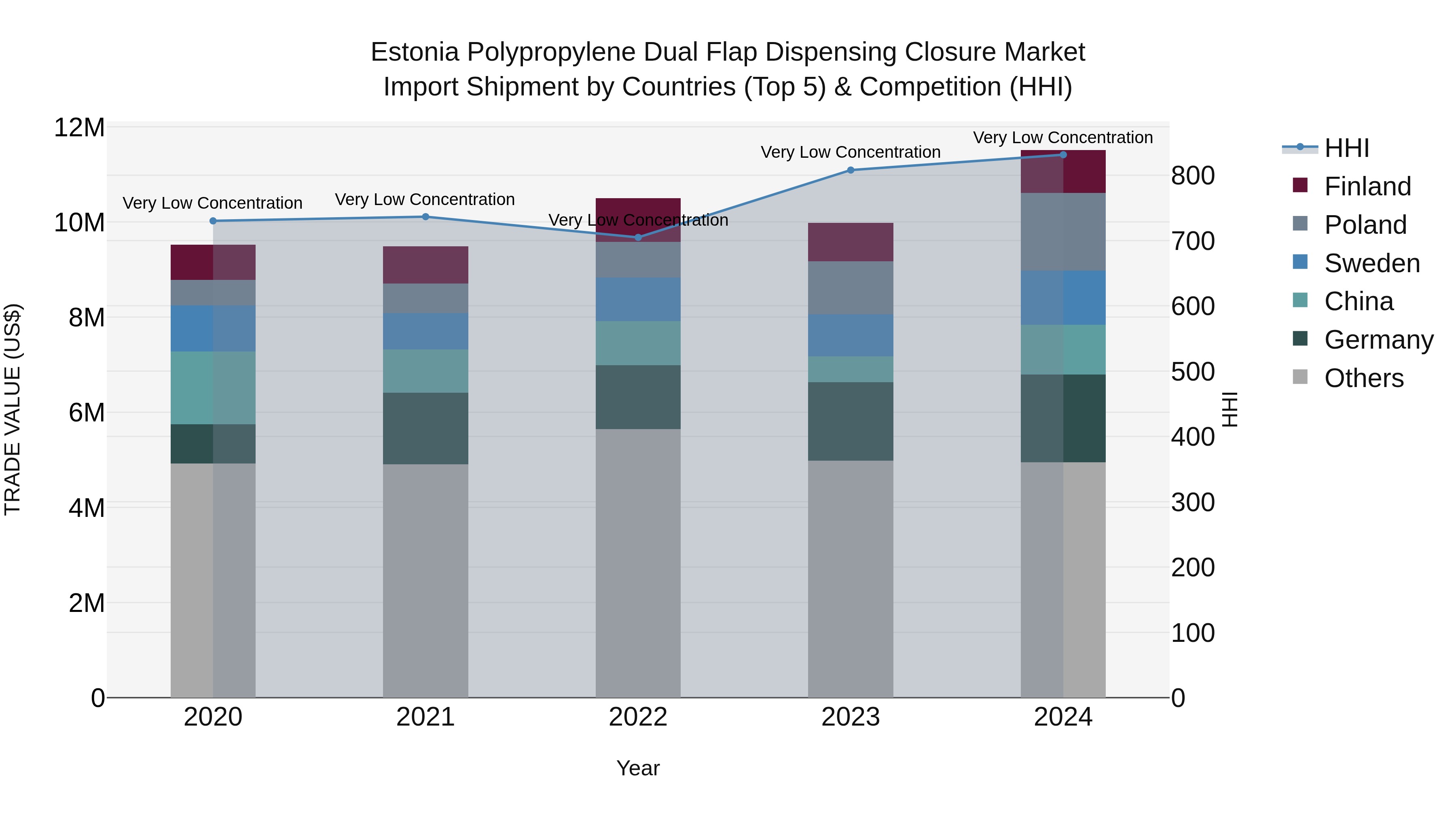 Estonia Polypropylene Dual Flap Dispensing Closure Market Top 5 Importing Countries and Market Competition (HHI) Analysis