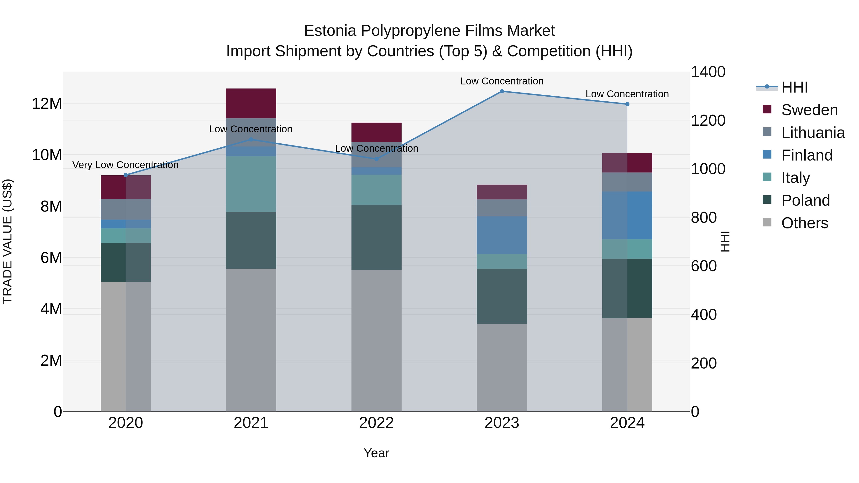 Estonia Polypropylene Films Market Top 5 Importing Countries and Market Competition (HHI) Analysis