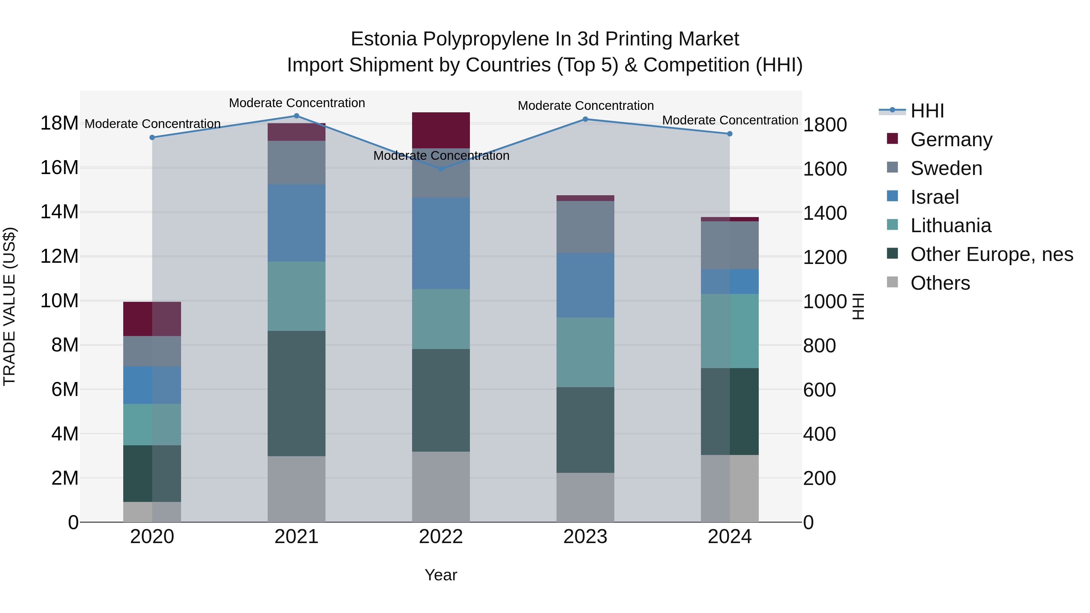 Estonia Polypropylene in 3d Printing Market Top 5 Importing Countries and Market Competition (HHI) Analysis