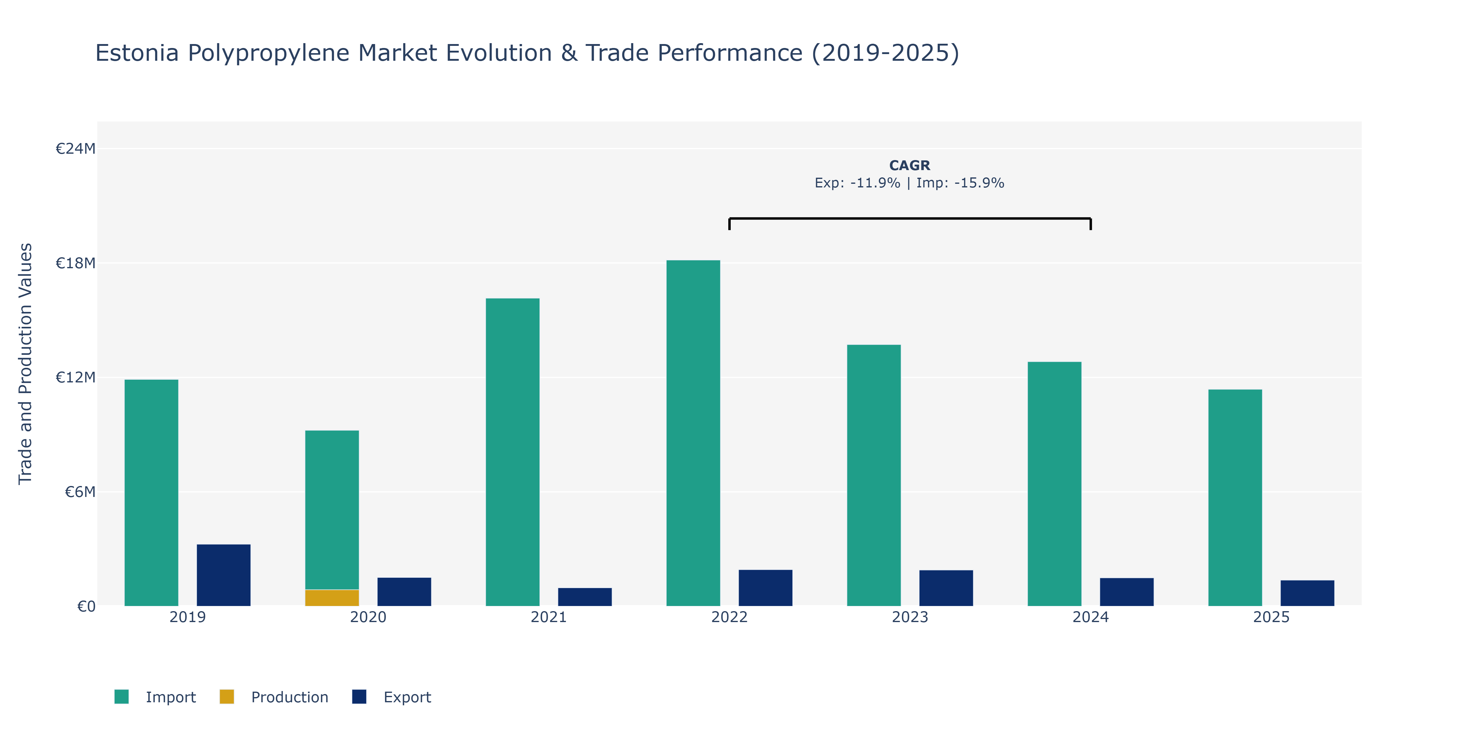 Estonia Polypropylene Market: Production & Trade Performance (2019-2025)