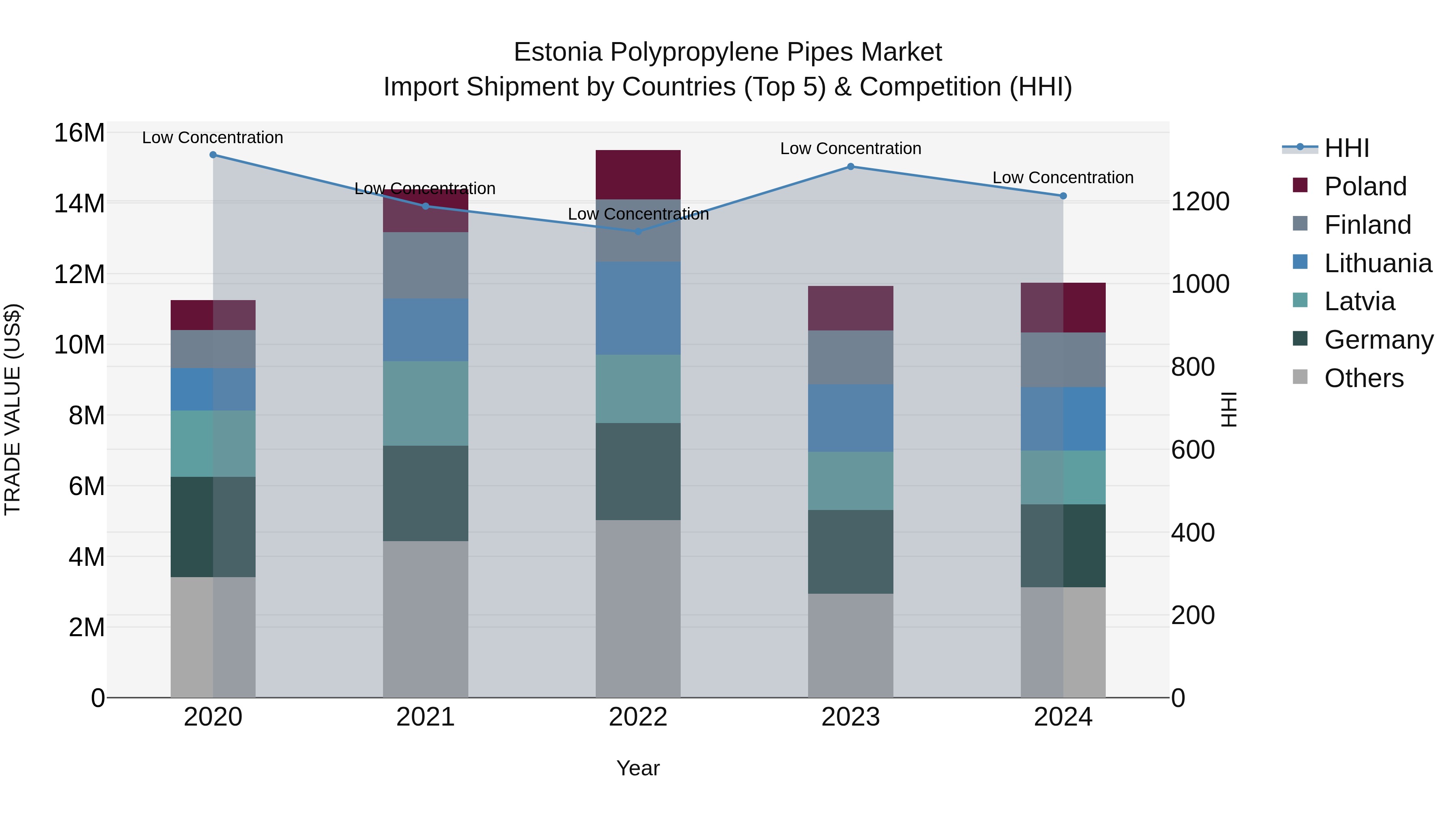 Estonia Polypropylene Pipes Market Top 5 Importing Countries and Market Competition (HHI) Analysis