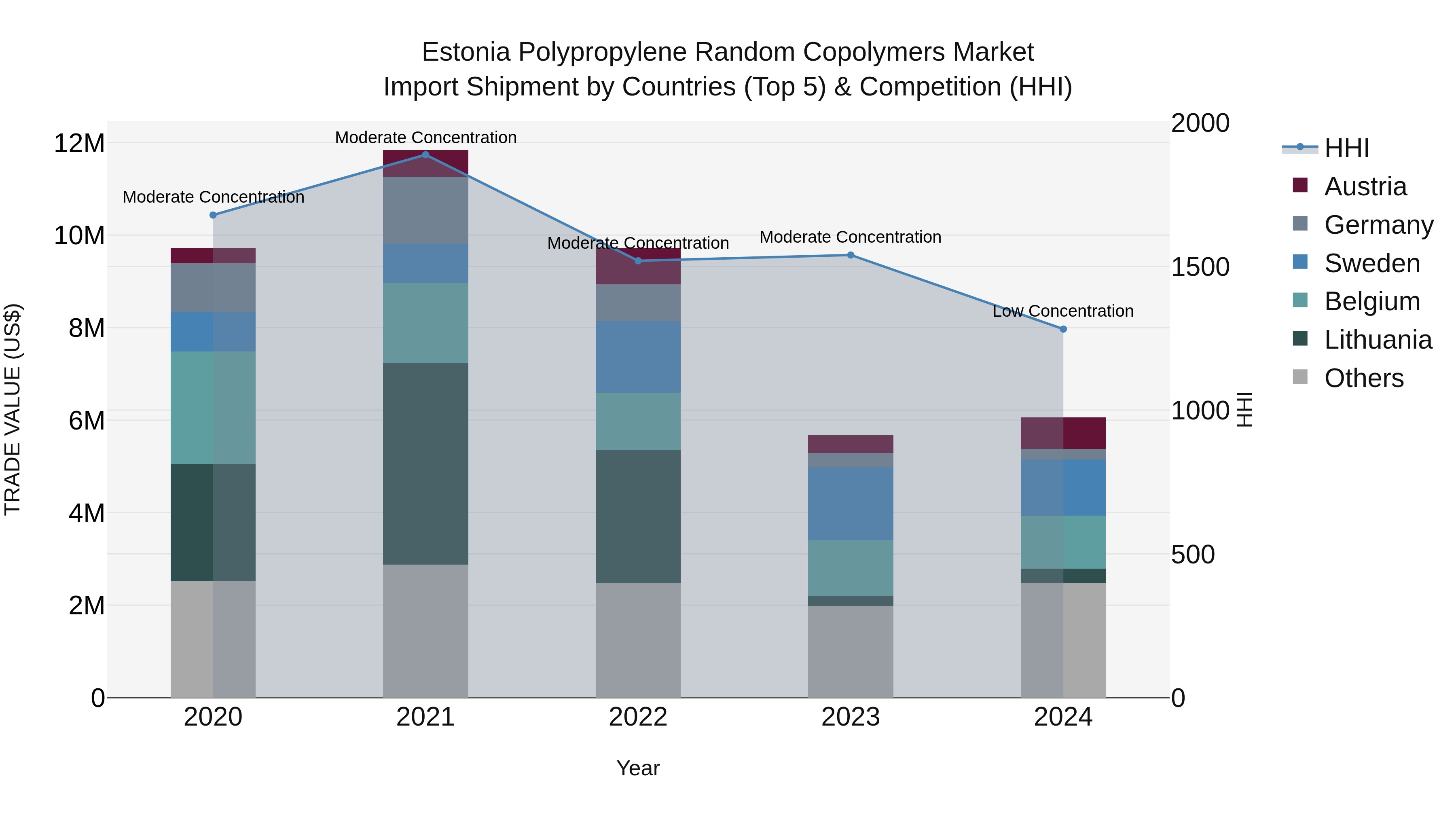 Estonia Polypropylene Random Copolymers Market Top 5 Importing Countries and Market Competition (HHI) Analysis