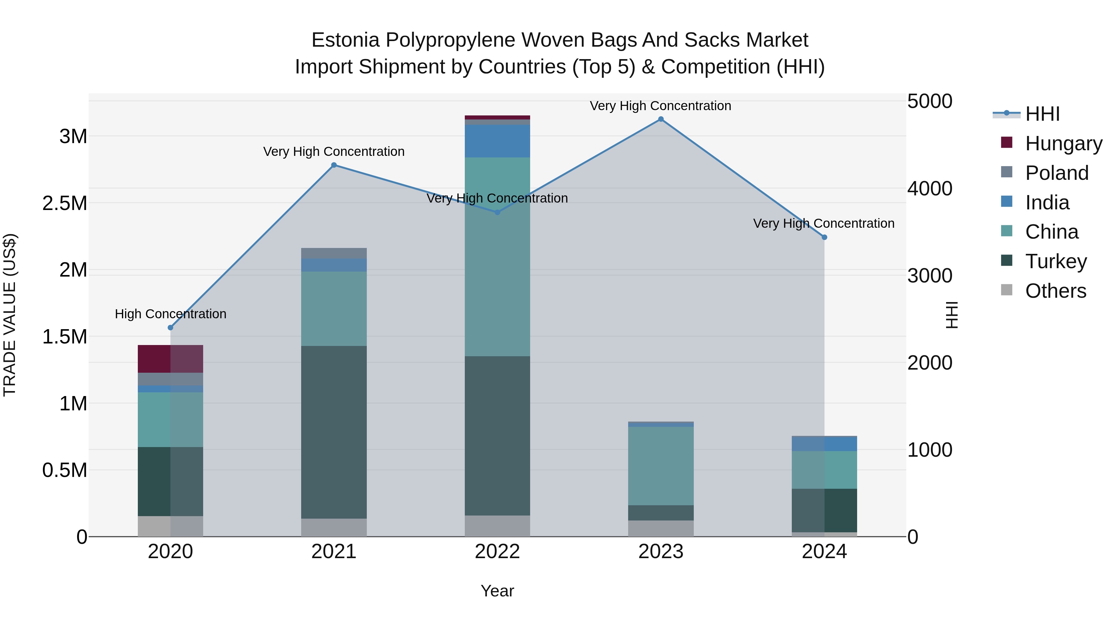 Estonia Polypropylene Woven Bags and Sacks Market Top 5 Importing Countries and Market Competition (HHI) Analysis
