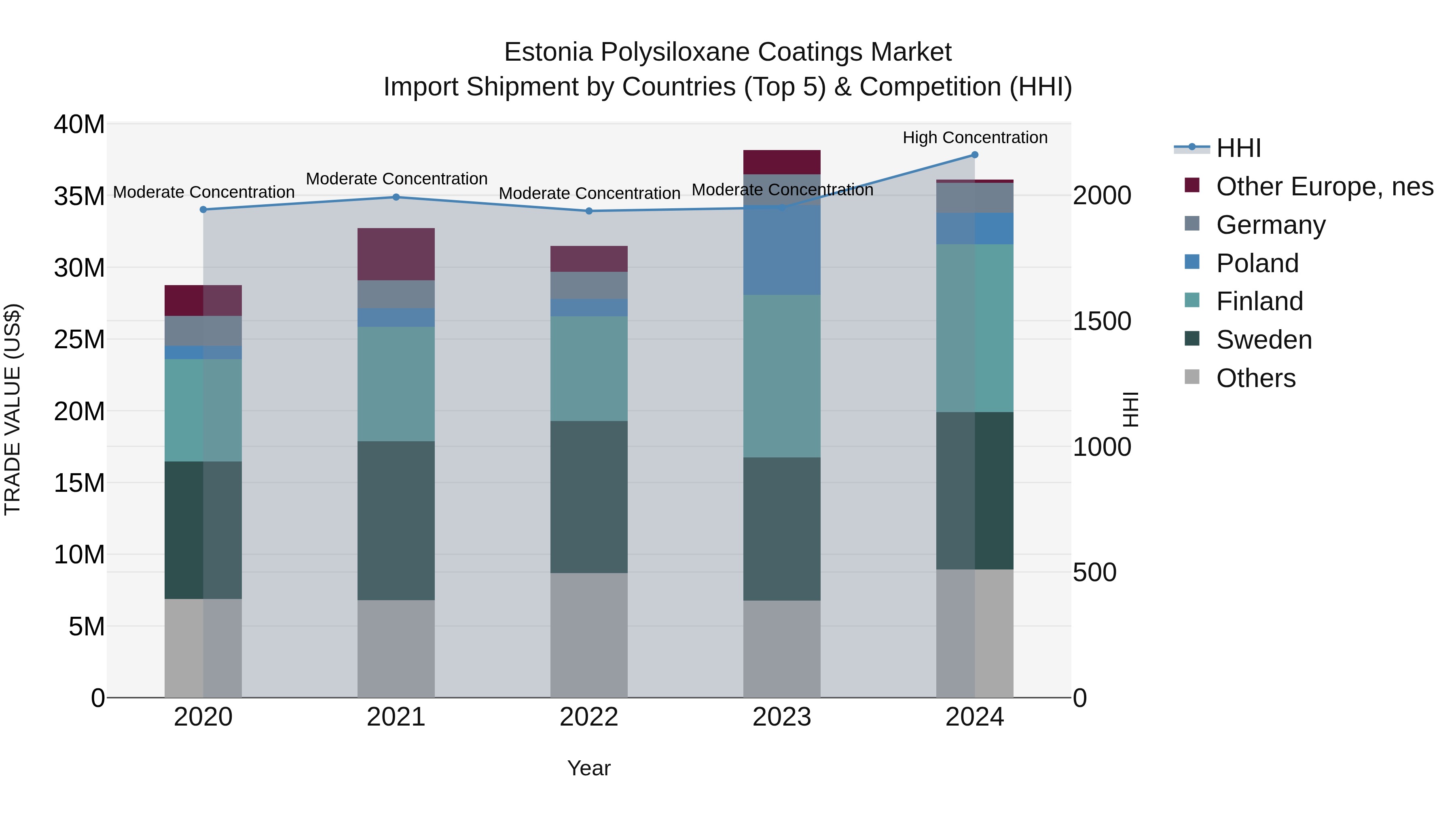 Estonia Polysiloxane Coatings Market Top 5 Importing Countries and Market Competition (HHI) Analysis