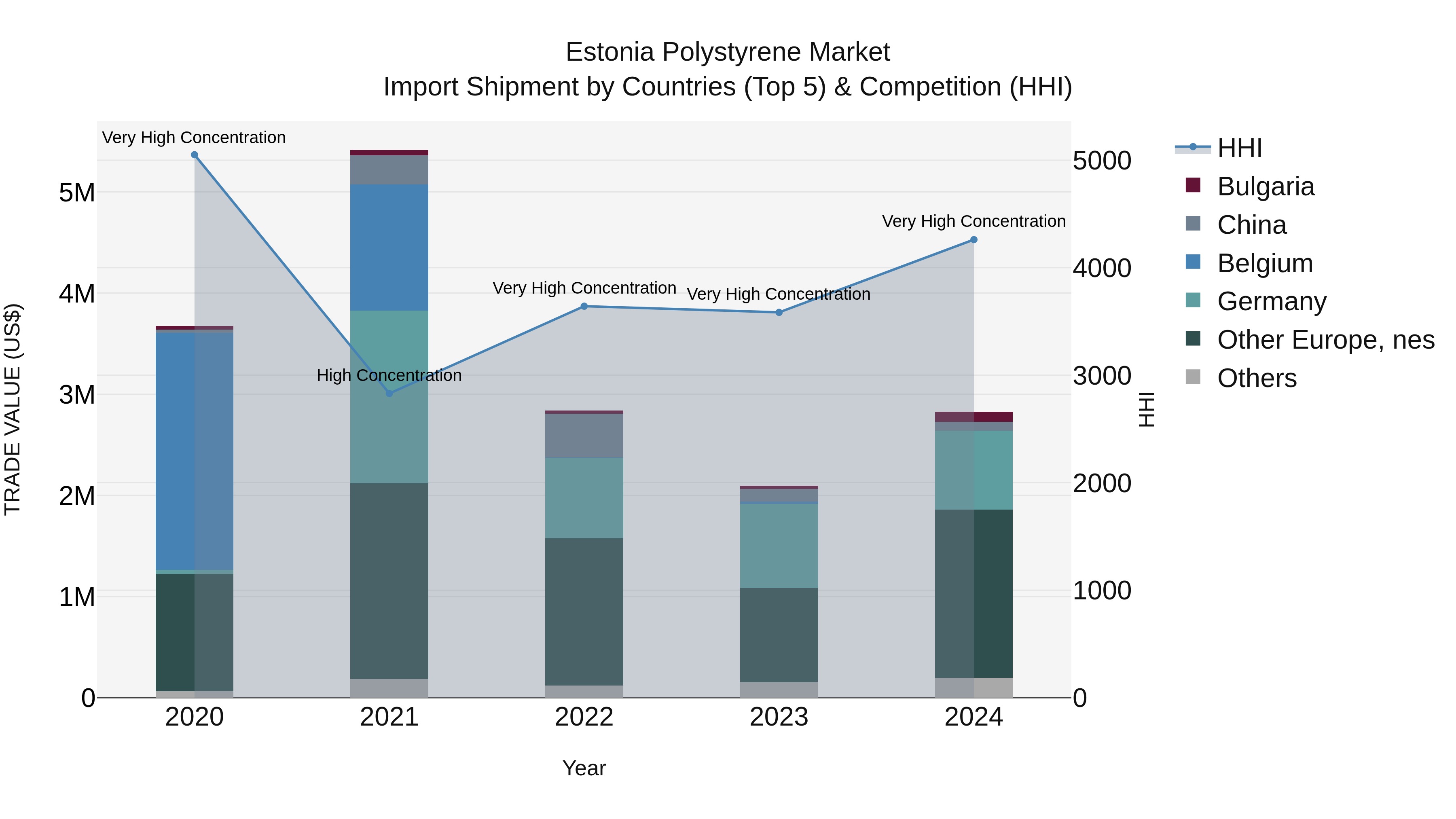 Estonia Polystyrene Market Top 5 Importing Countries and Market Competition (HHI) Analysis