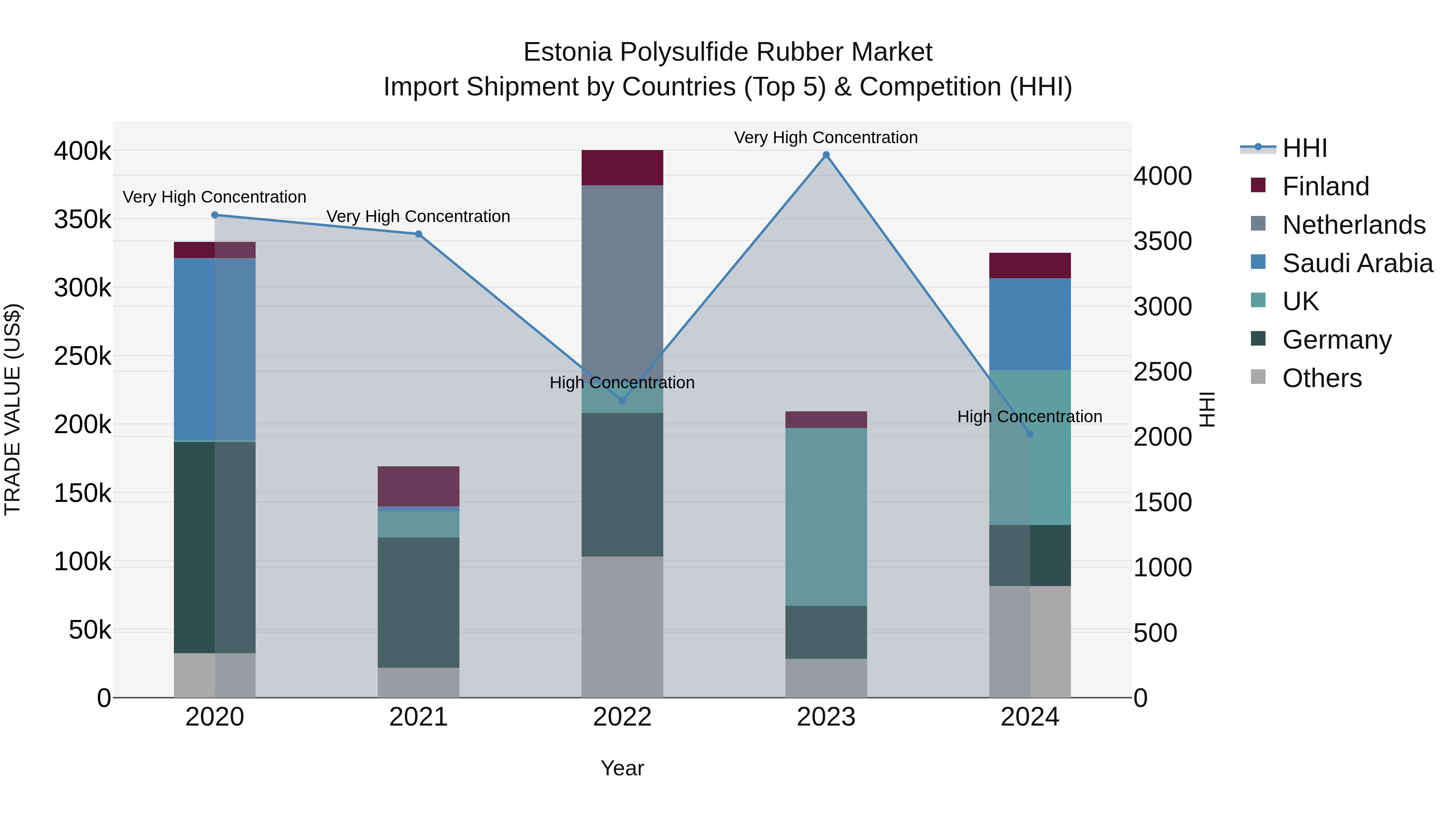 Estonia Polysulfide Rubber Market Top 5 Importing Countries and Market Competition (HHI) Analysis