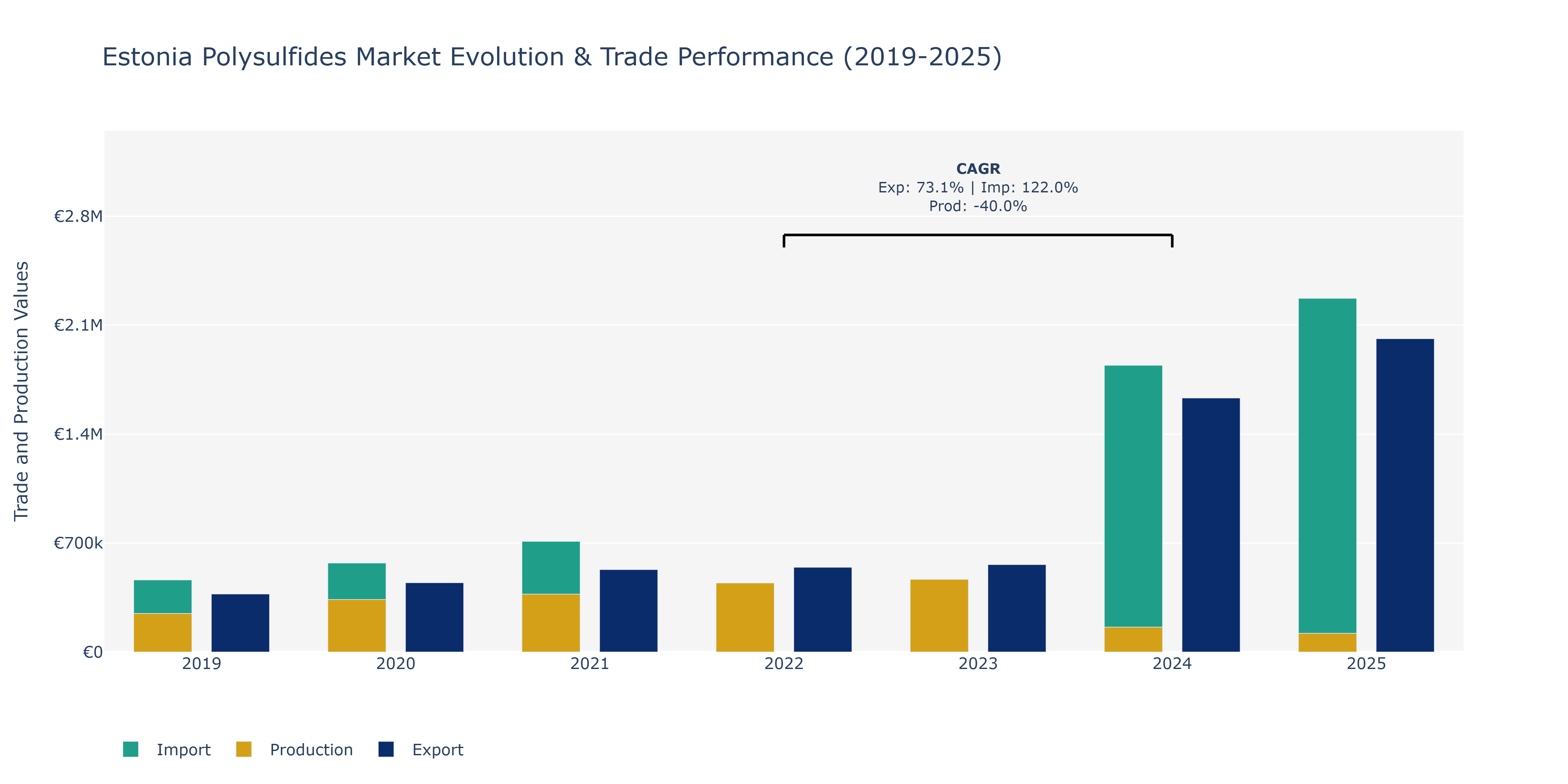 Estonia Polysulfides Market: Production & Trade Performance (2019-2025)