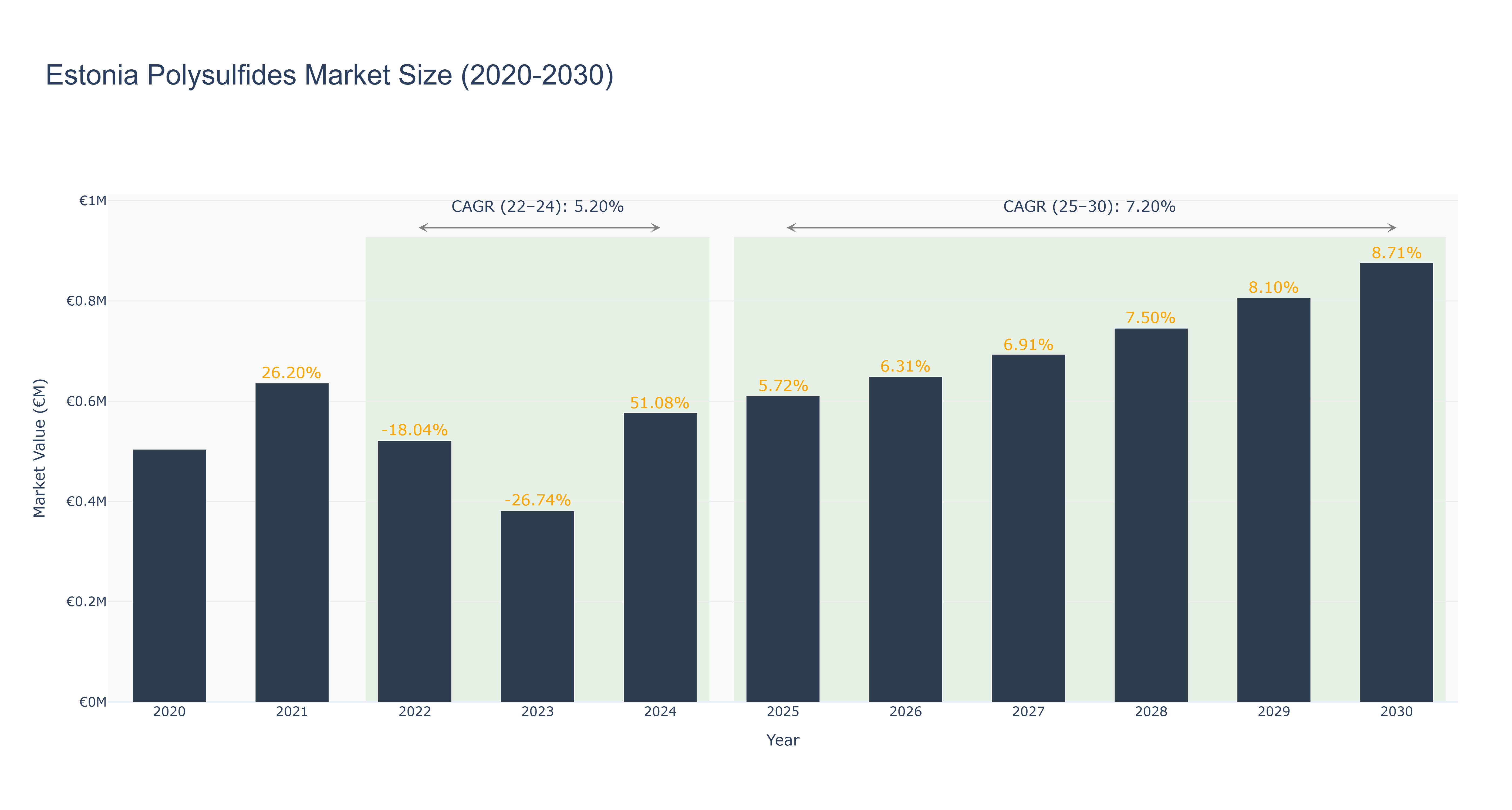 Estonia Polysulfides Market Size (2020-2030)