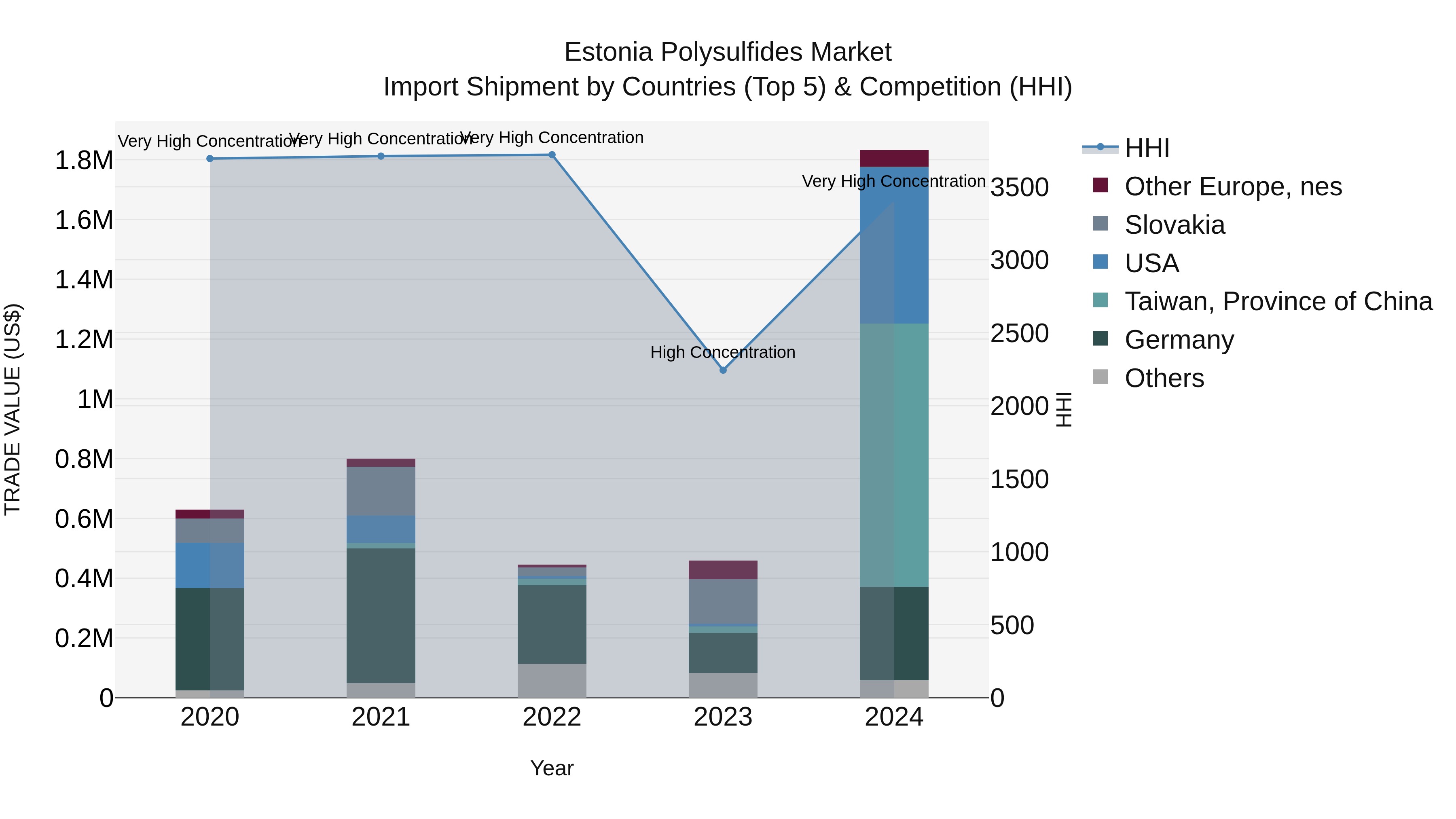 Estonia Polysulfides Market Top 5 Importing Countries and Market Competition (HHI) Analysis