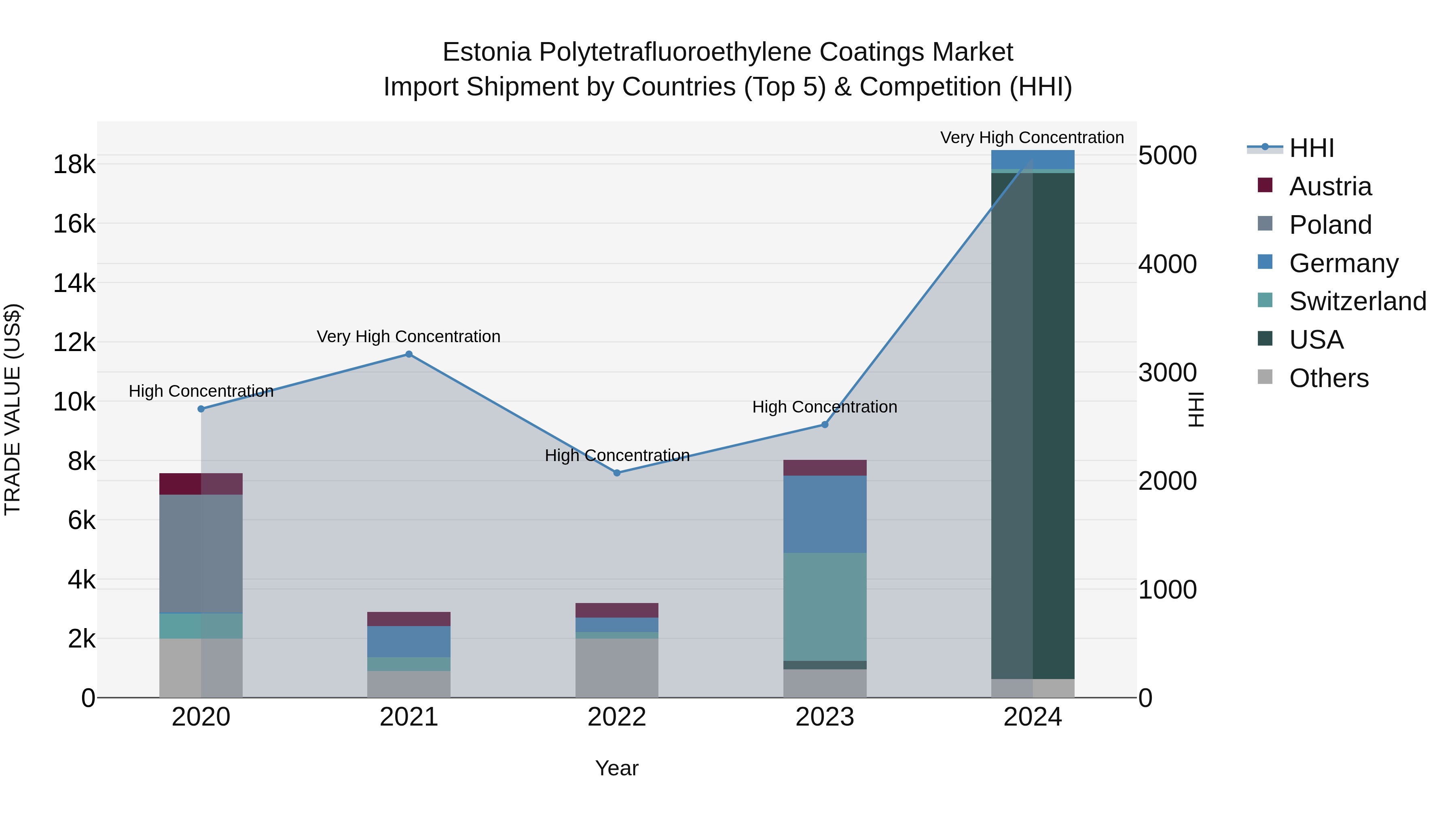 Estonia Polytetrafluoroethylene Coatings Market Top 5 Importing Countries and Market Competition (HHI) Analysis