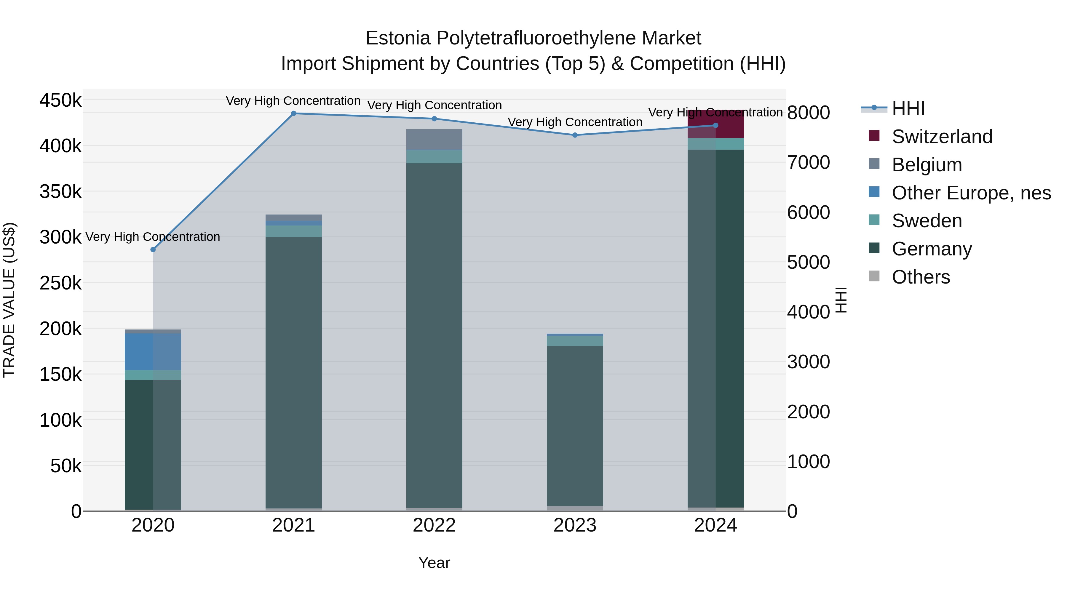 Estonia Polytetrafluoroethylene Market Top 5 Importing Countries and Market Competition (HHI) Analysis