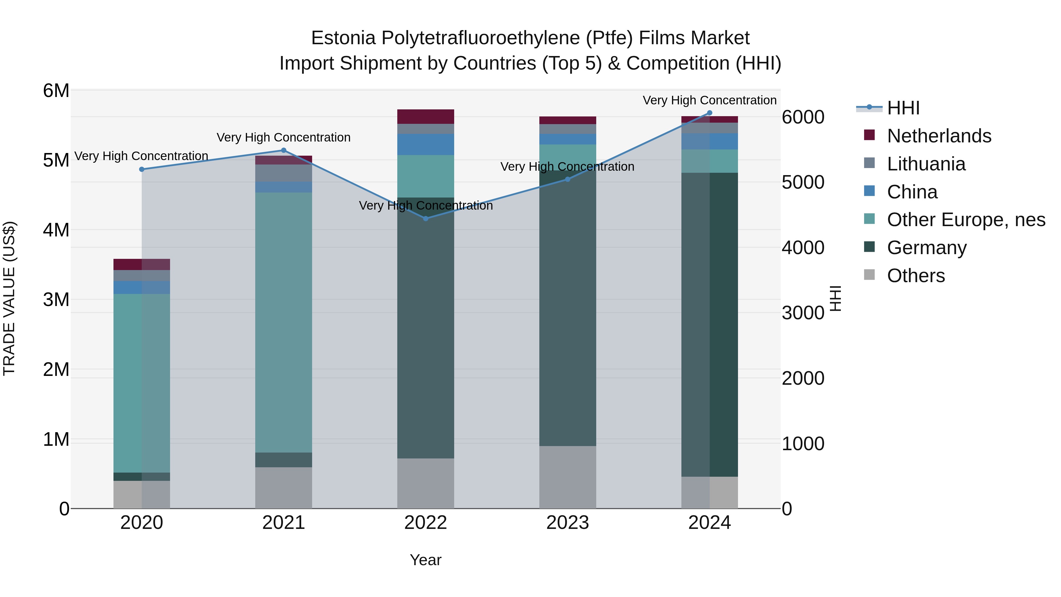 Estonia Polytetrafluoroethylene (Ptfe) Films Market Top 5 Importing Countries and Market Competition (HHI) Analysis