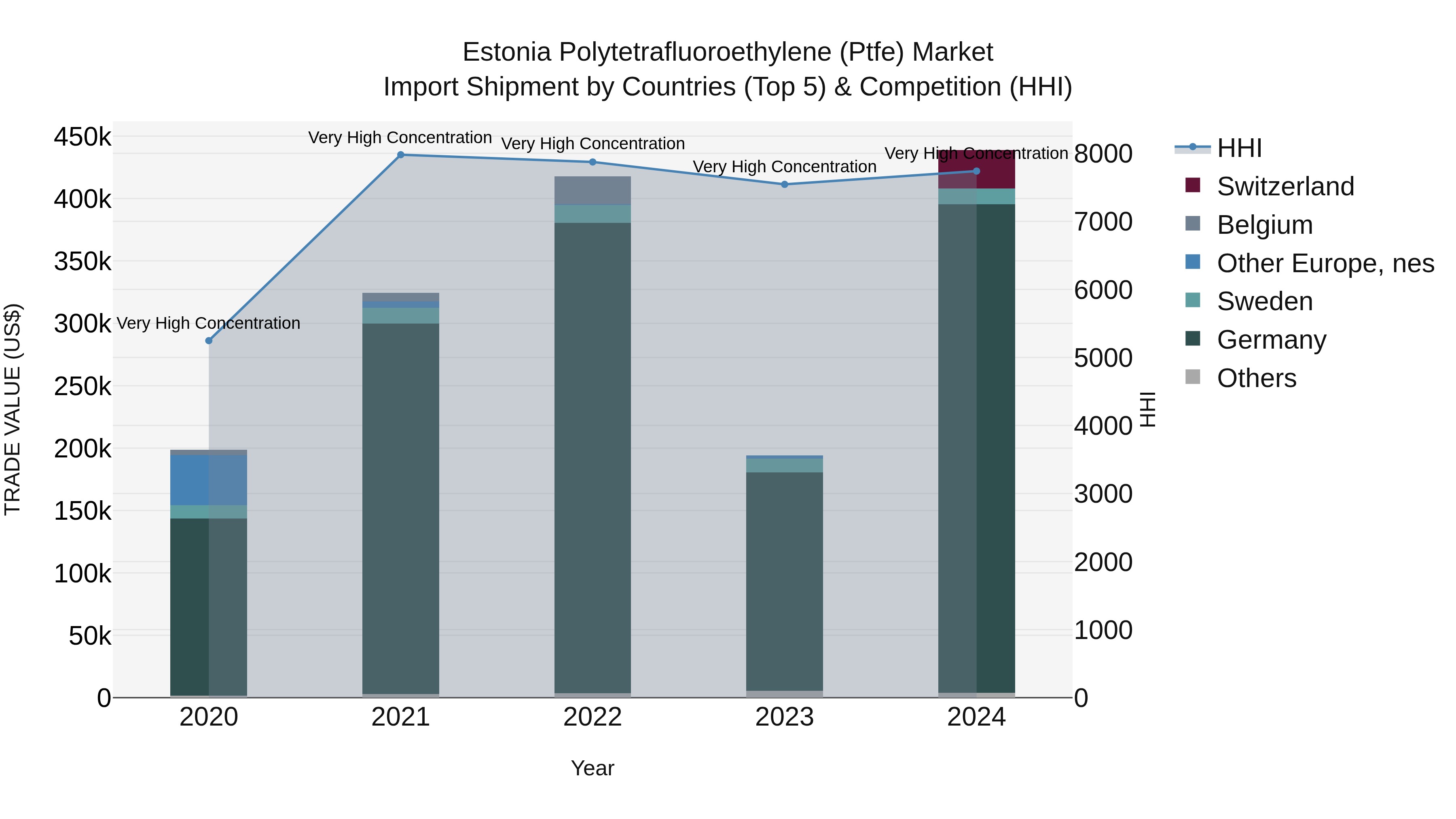 Estonia Polytetrafluoroethylene (Ptfe) Market Top 5 Importing Countries and Market Competition (HHI) Analysis