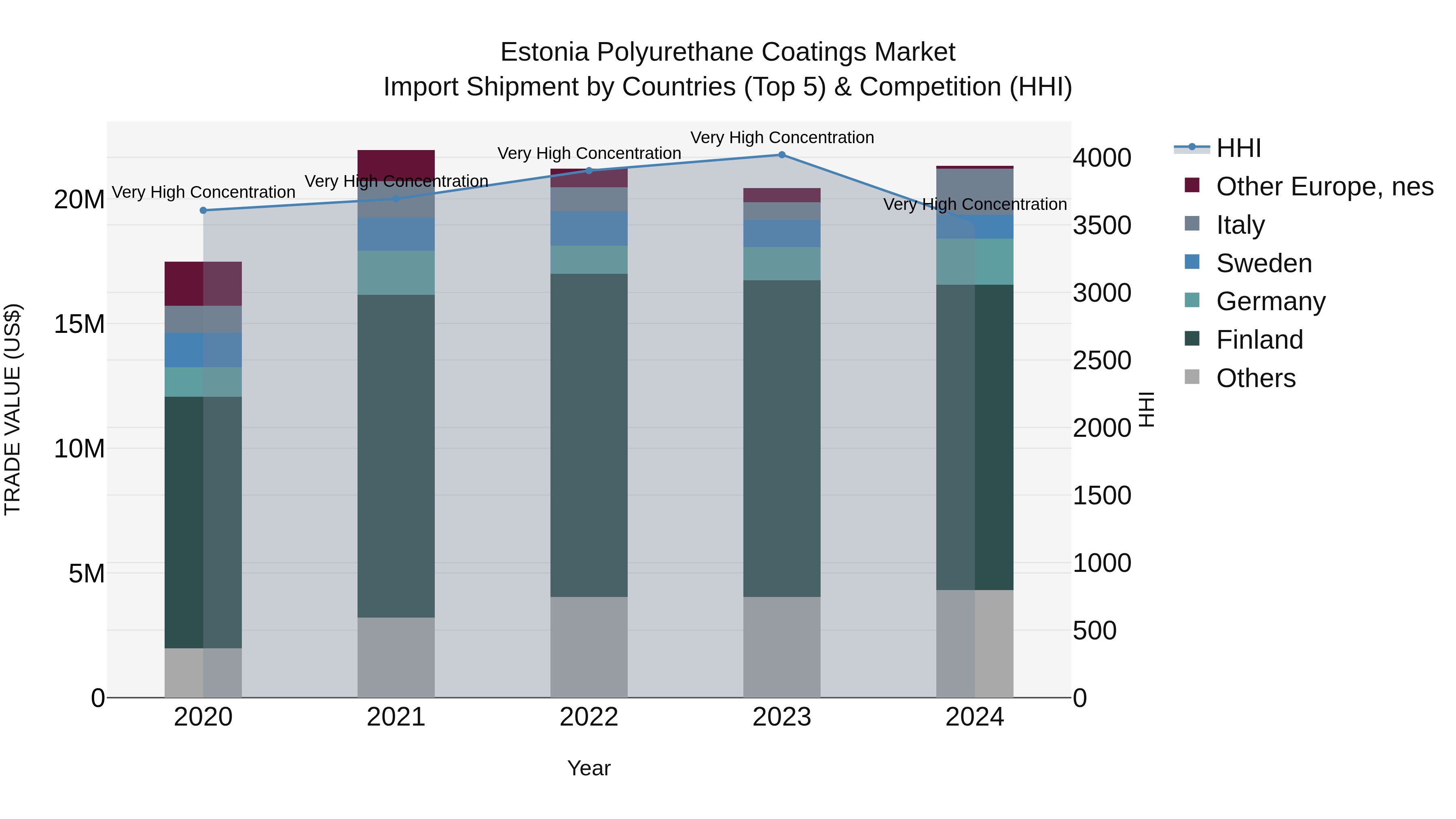 Estonia Polyurethane Coatings Market Top 5 Importing Countries and Market Competition (HHI) Analysis