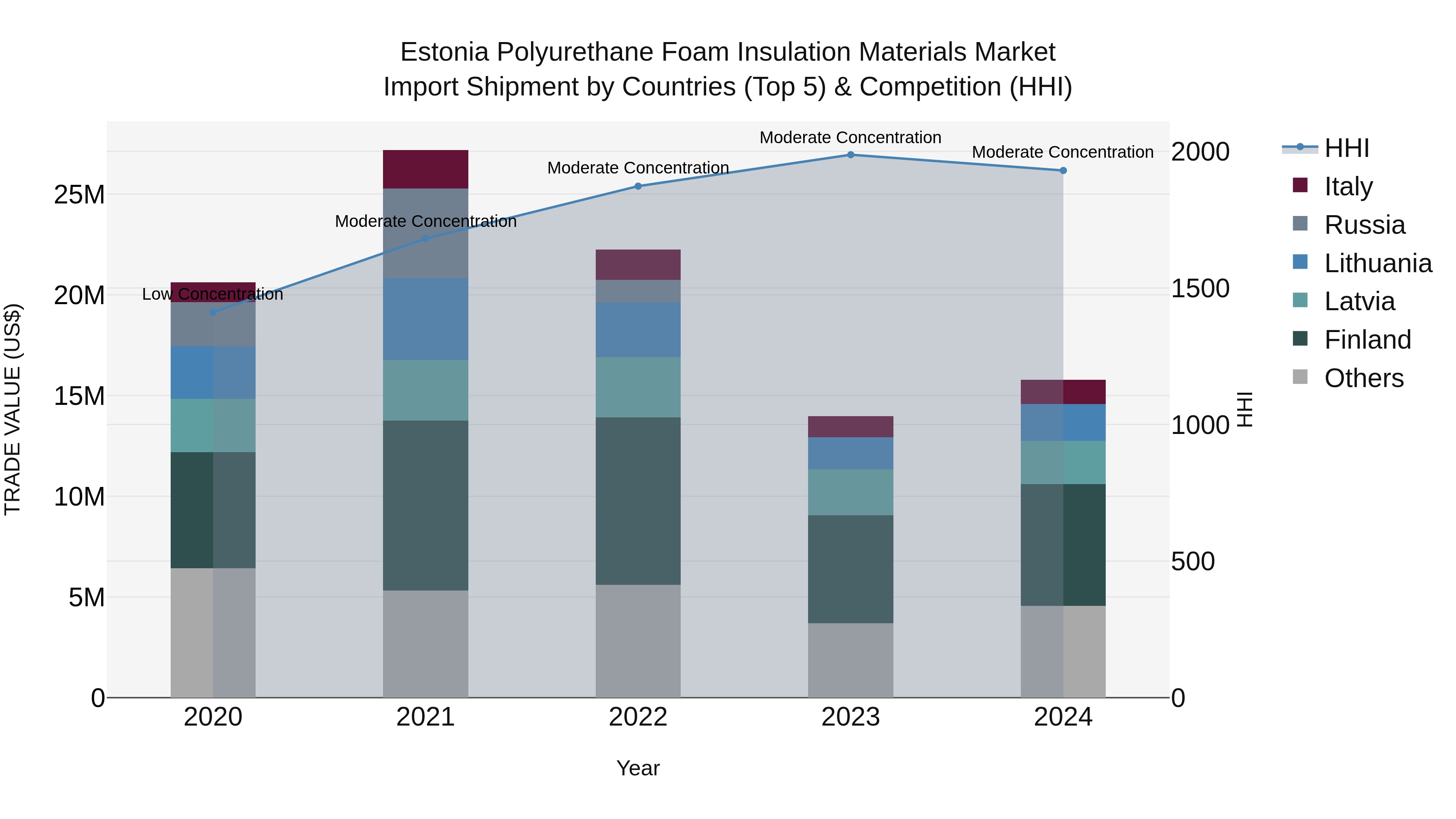 Estonia Polyurethane Foam Insulation Materials Market Top 5 Importing Countries and Market Competition (HHI) Analysis