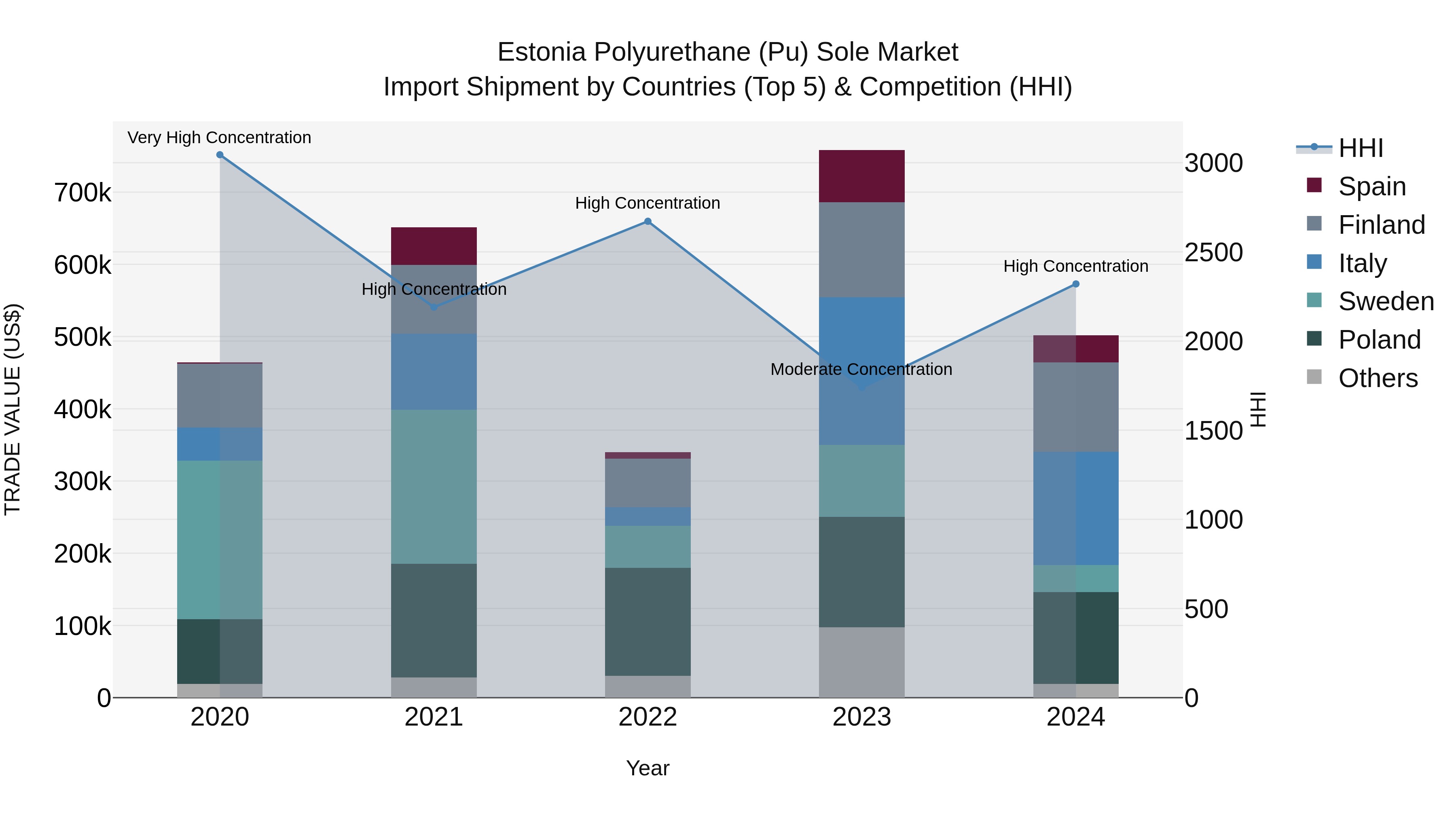 Estonia Polyurethane (Pu) Sole Market Top 5 Importing Countries and Market Competition (HHI) Analysis