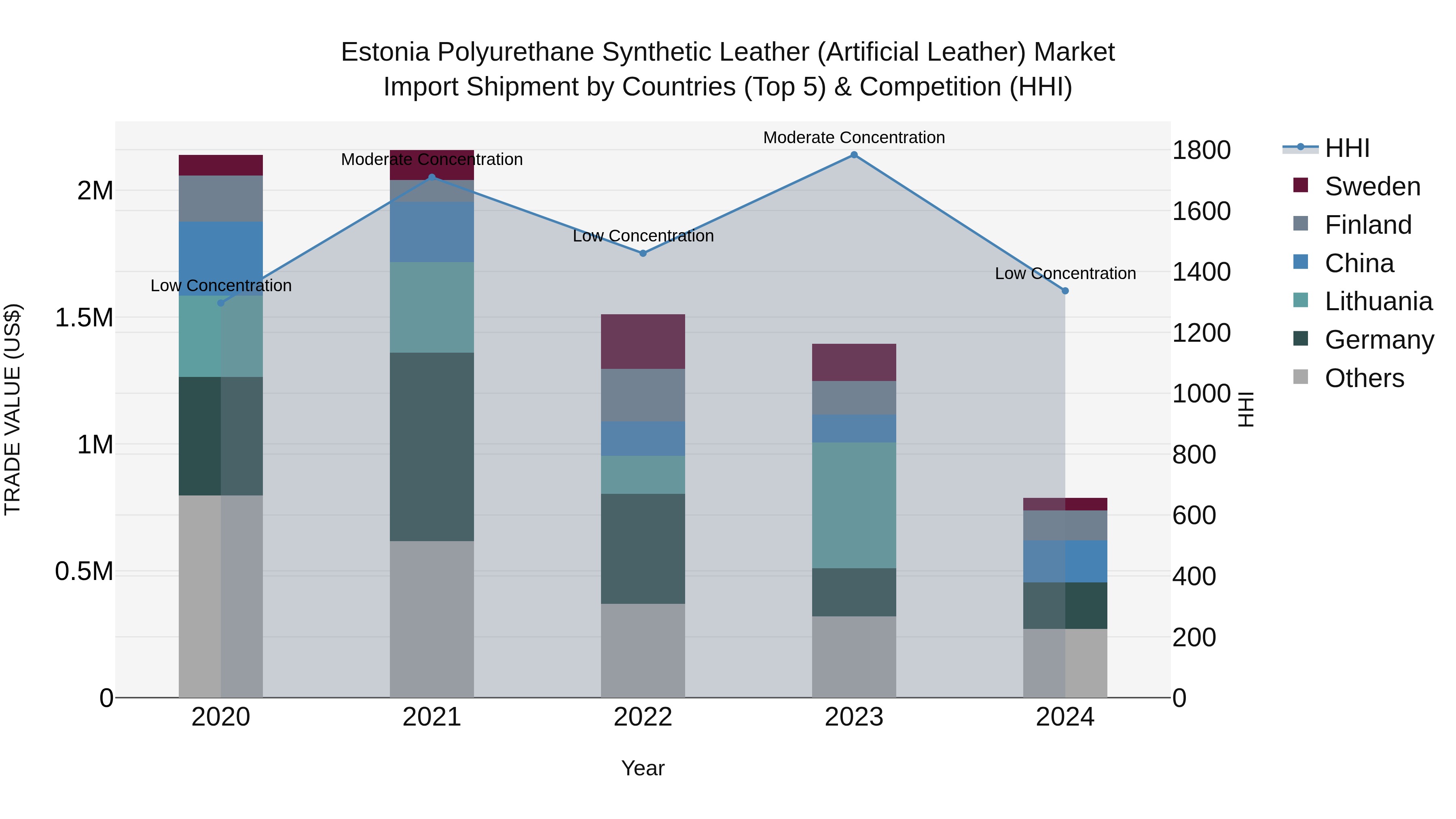 Estonia Polyurethane Synthetic Leather (Artificial Leather) Market Top 5 Importing Countries and Market Competition (HHI) Analysis