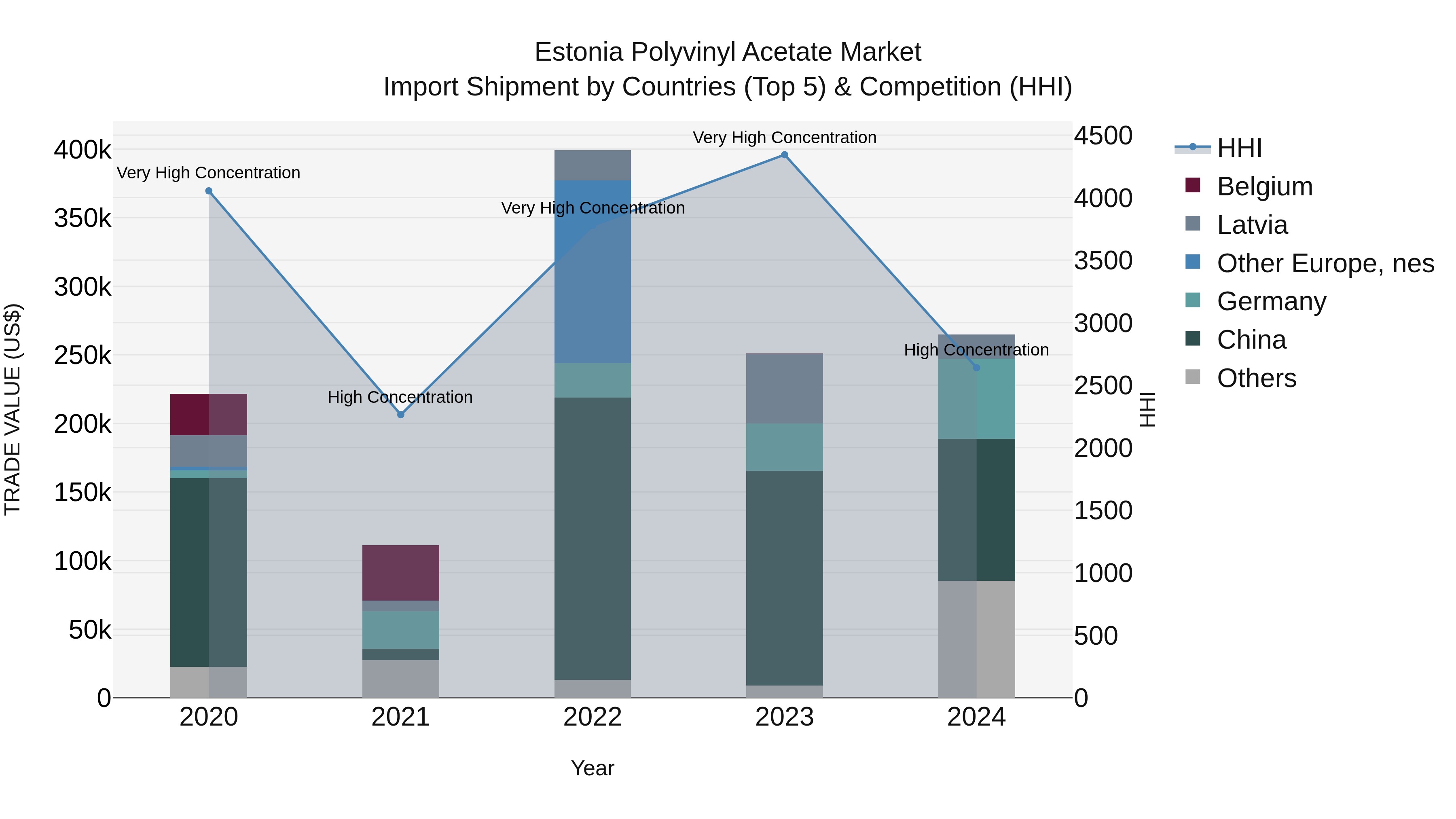 Estonia Polyvinyl Acetate Market Top 5 Importing Countries and Market Competition (HHI) Analysis