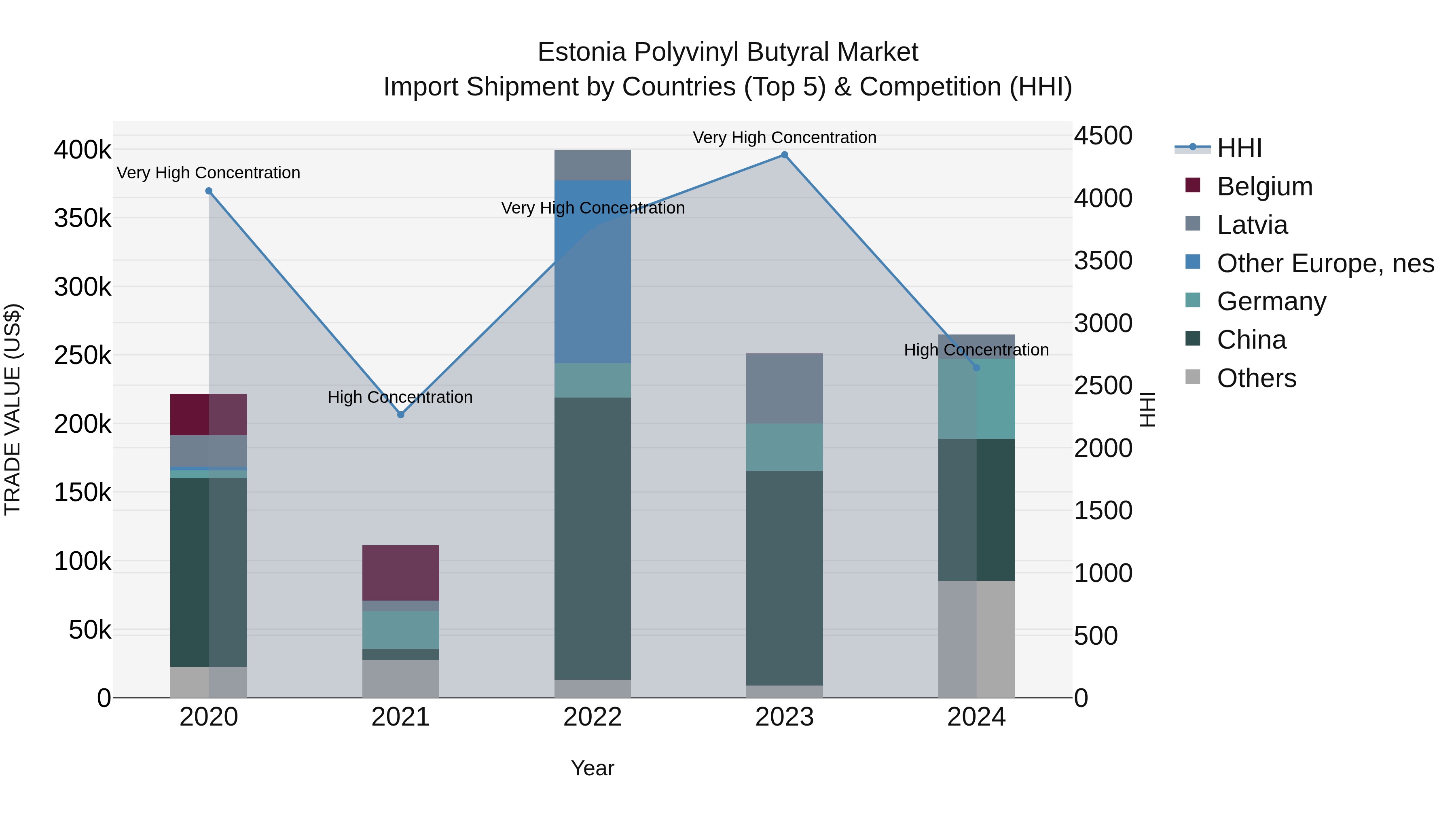 Estonia Polyvinyl Butyral Market Top 5 Importing Countries and Market Competition (HHI) Analysis