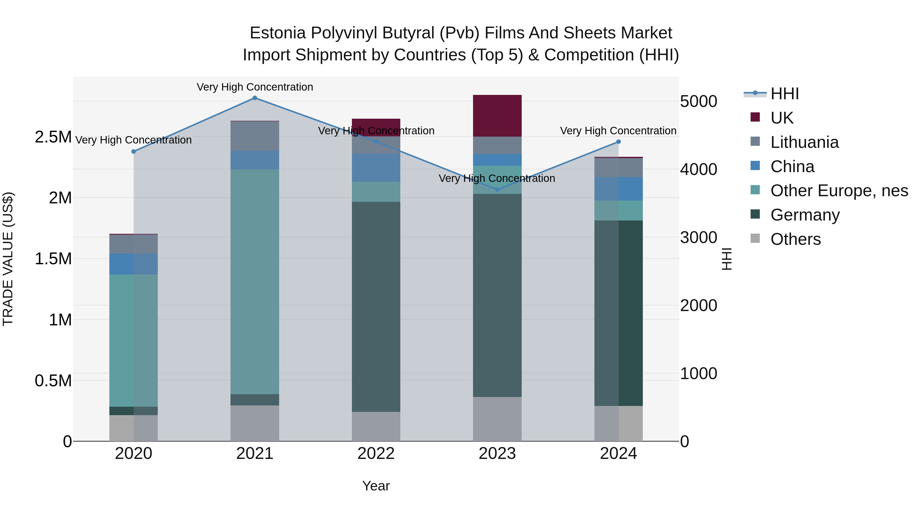 Estonia Polyvinyl Butyral (Pvb) Films and Sheets Market Top 5 Importing Countries and Market Competition (HHI) Analysis