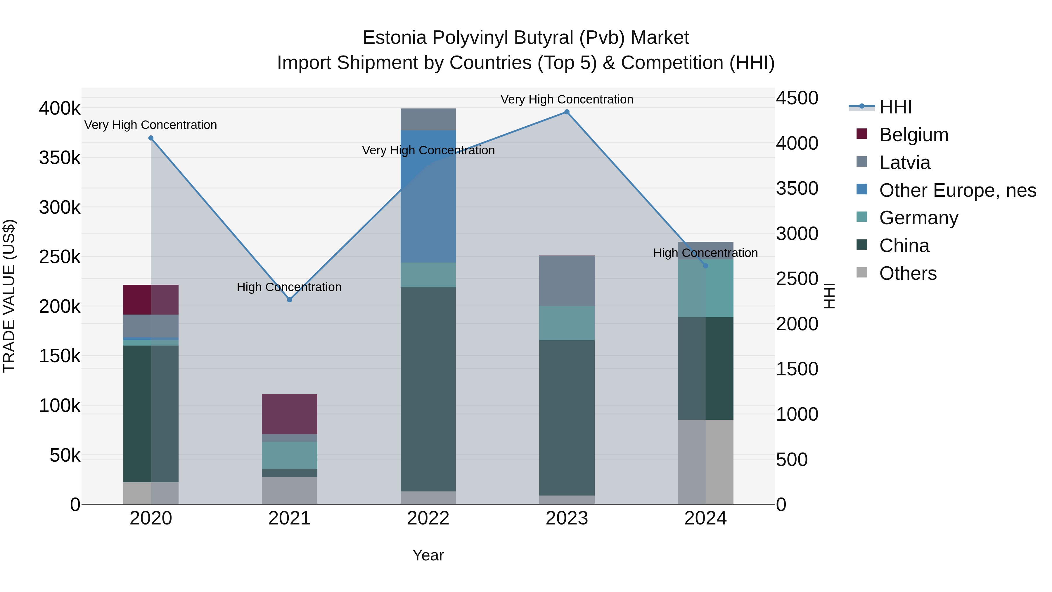 Estonia Polyvinyl Butyral (Pvb) Market Top 5 Importing Countries and Market Competition (HHI) Analysis