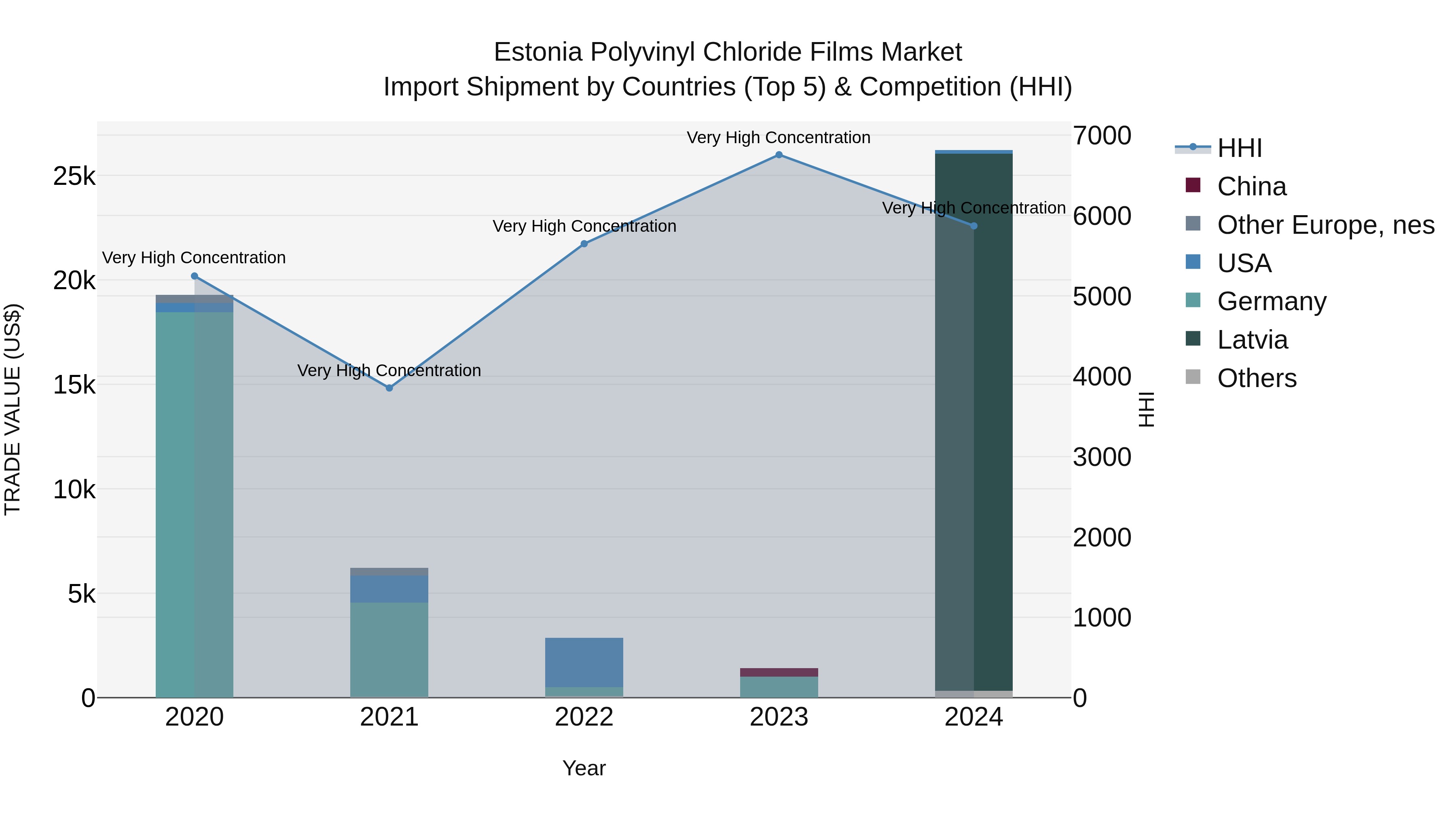 Estonia Polyvinyl Chloride Films Market Top 5 Importing Countries and Market Competition (HHI) Analysis