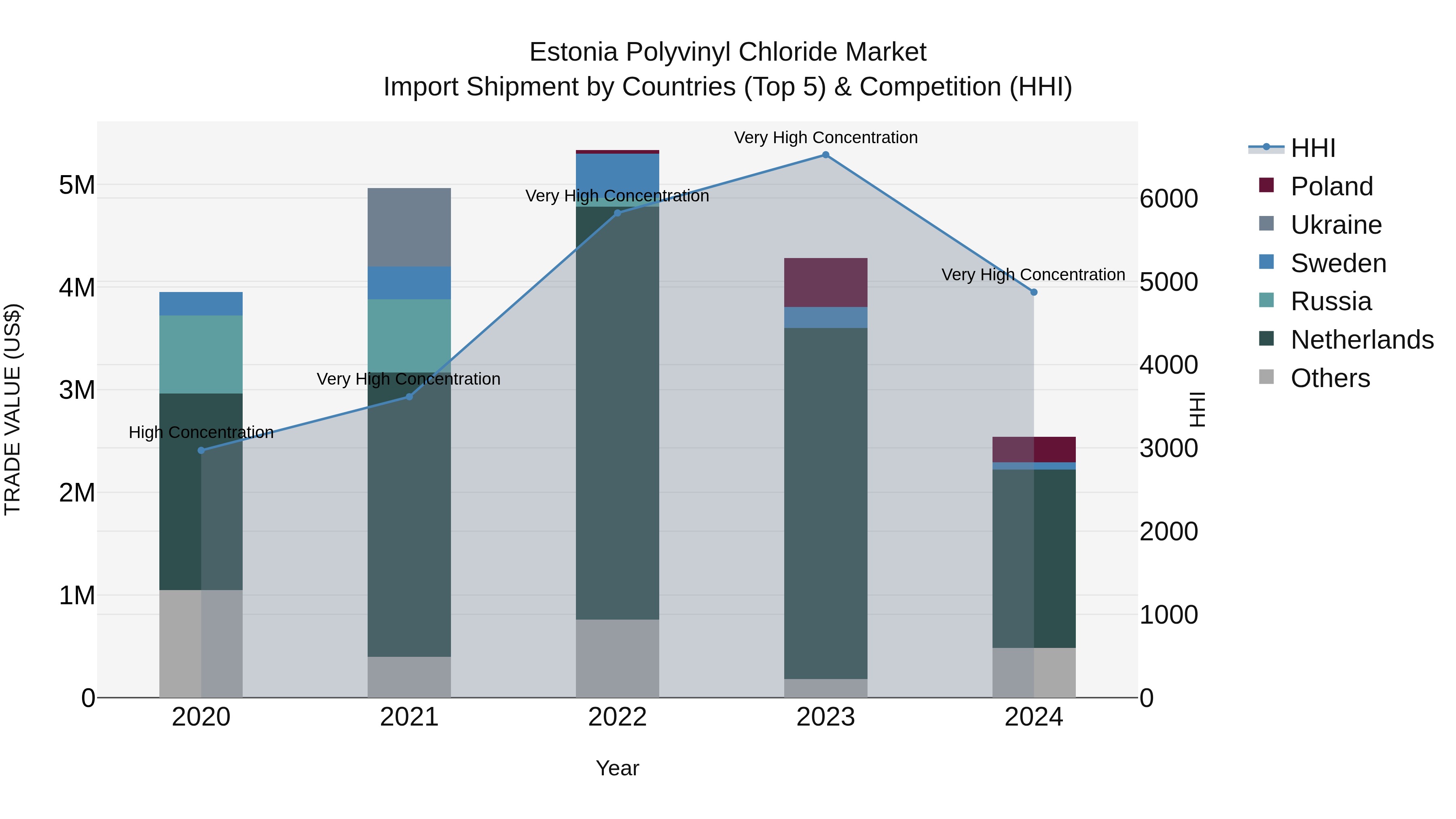 Estonia Polyvinyl Chloride Market Top 5 Importing Countries and Market Competition (HHI) Analysis