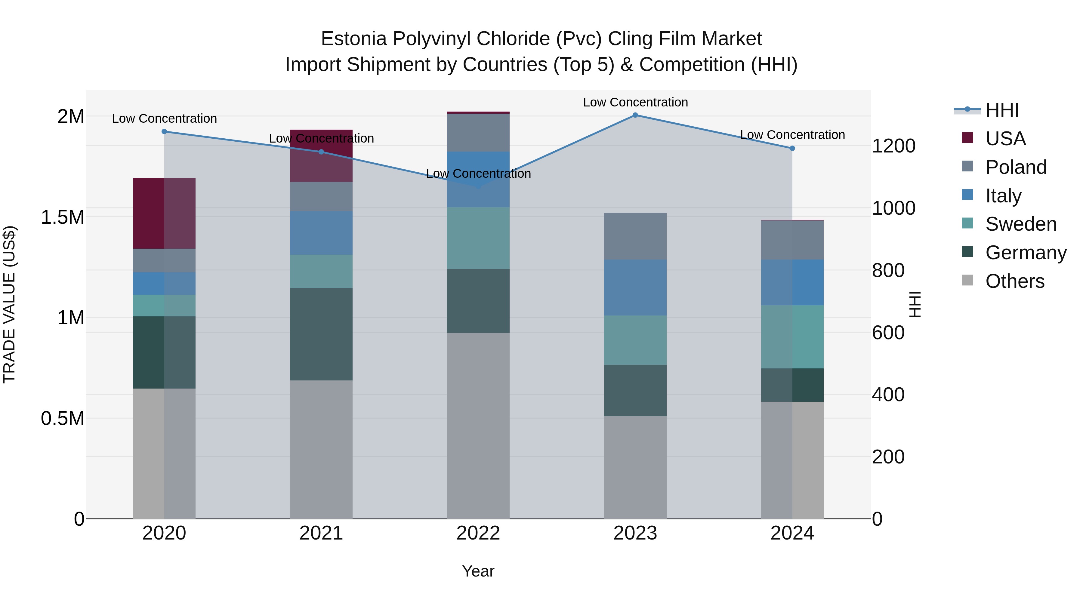 Estonia Polyvinyl Chloride (Pvc) Cling Film Market Top 5 Importing Countries and Market Competition (HHI) Analysis