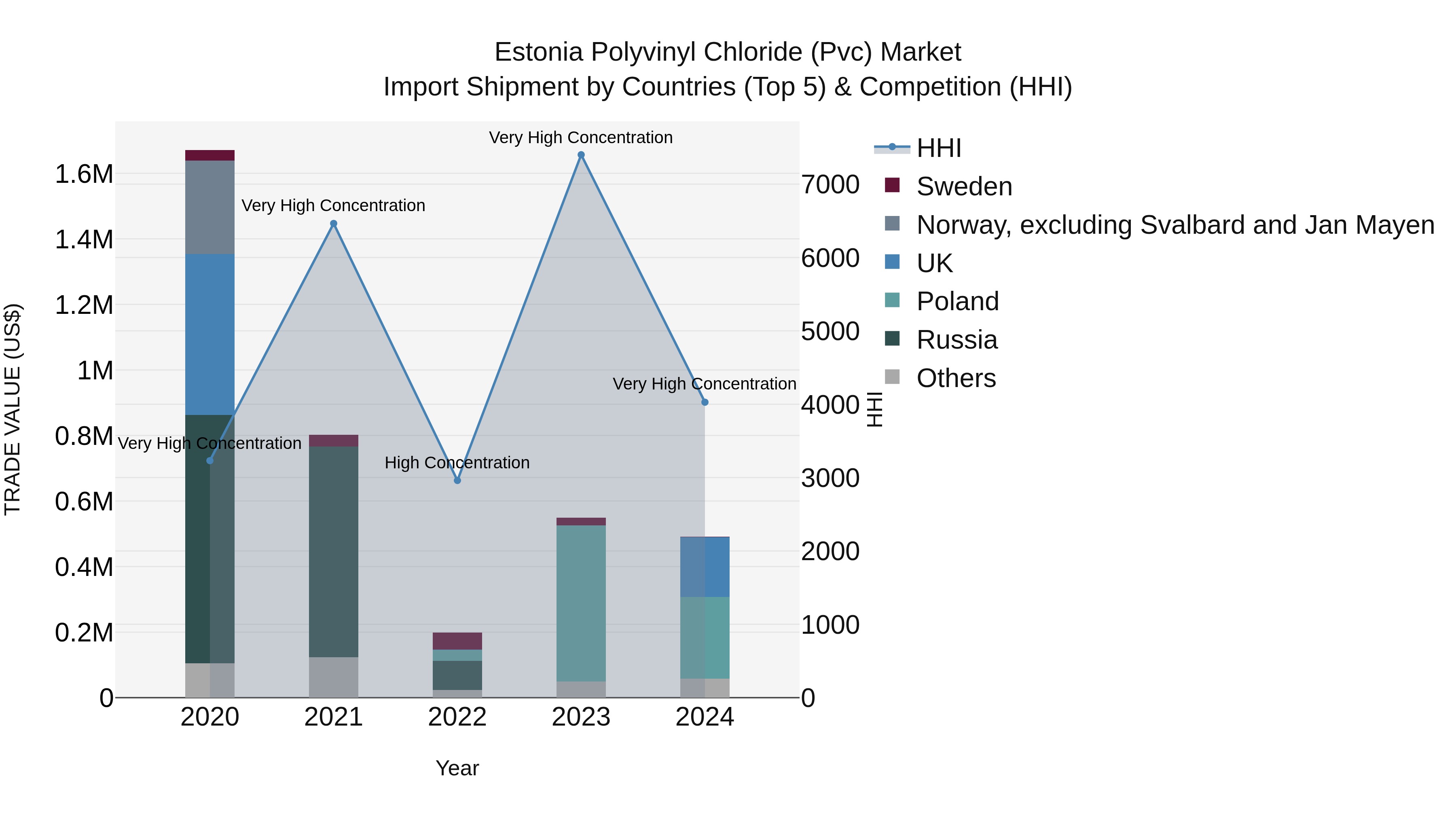 Estonia Polyvinyl Chloride (Pvc) Market Top 5 Importing Countries and Market Competition (HHI) Analysis
