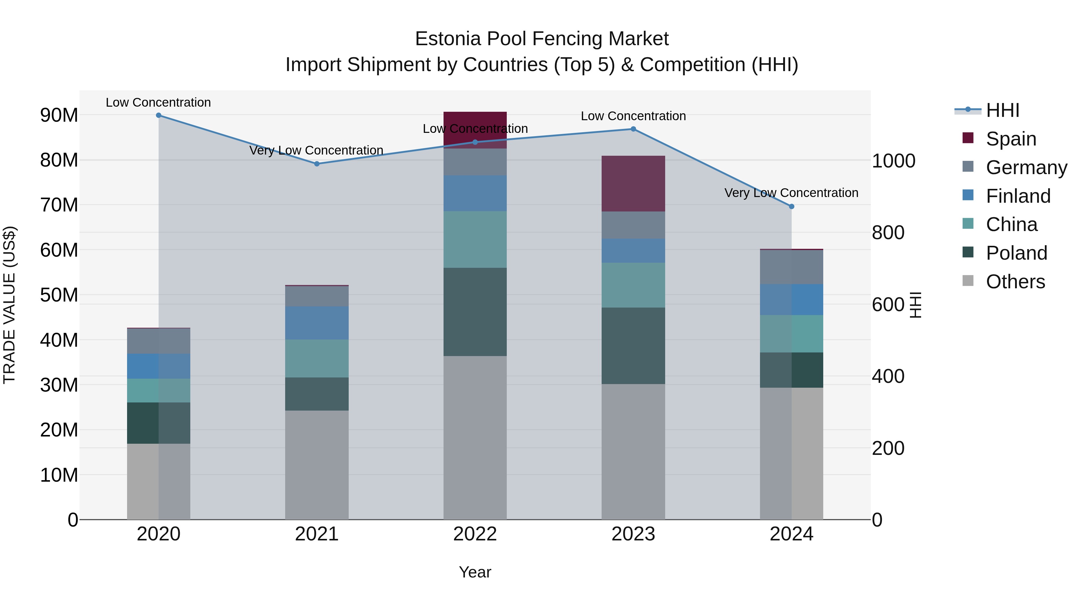 Estonia Pool Fencing Market Top 5 Importing Countries and Market Competition (HHI) Analysis