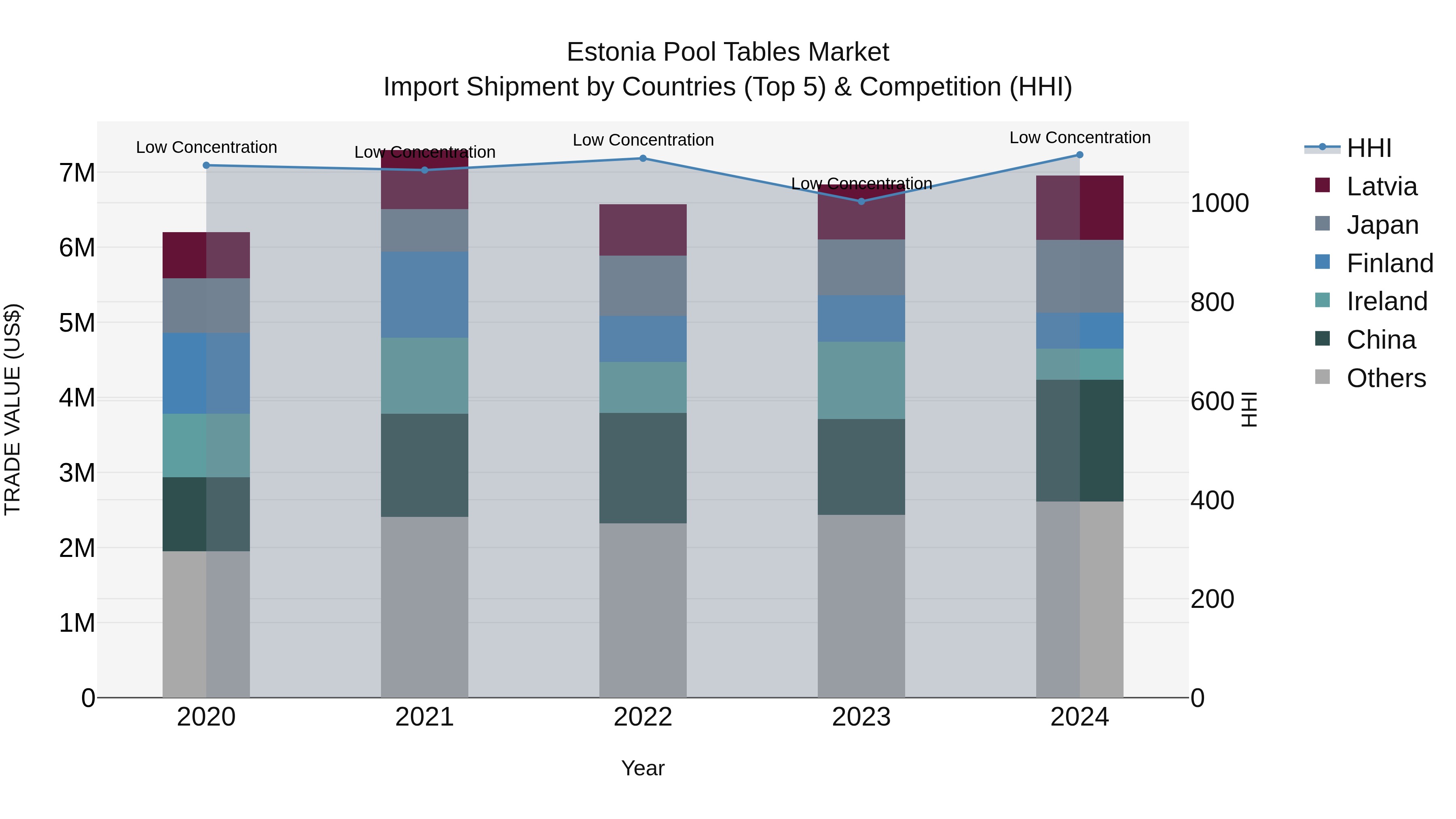 Estonia Pool Tables Market Top 5 Importing Countries and Market Competition (HHI) Analysis
