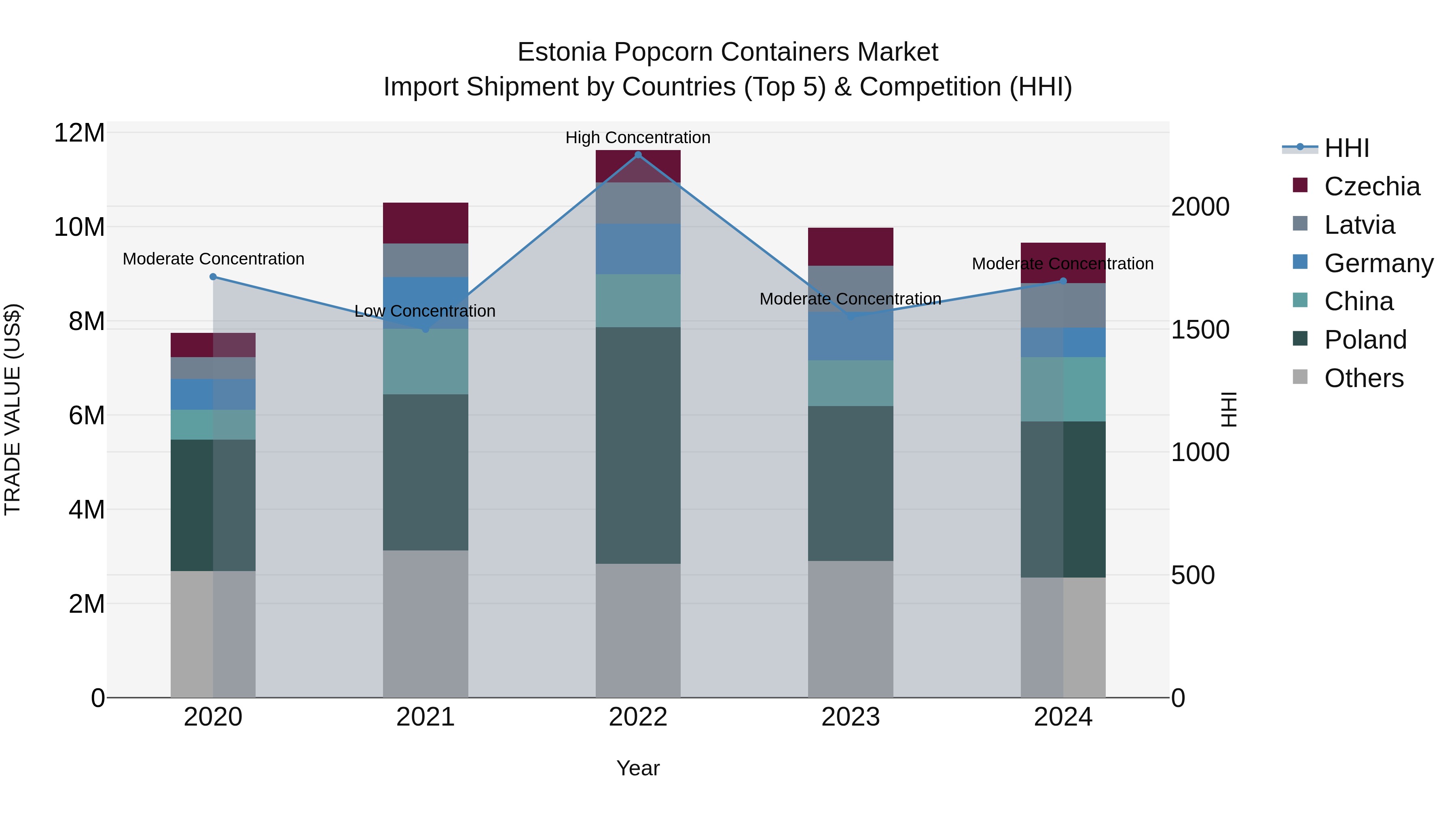 Estonia Popcorn Containers Market Top 5 Importing Countries and Market Competition (HHI) Analysis