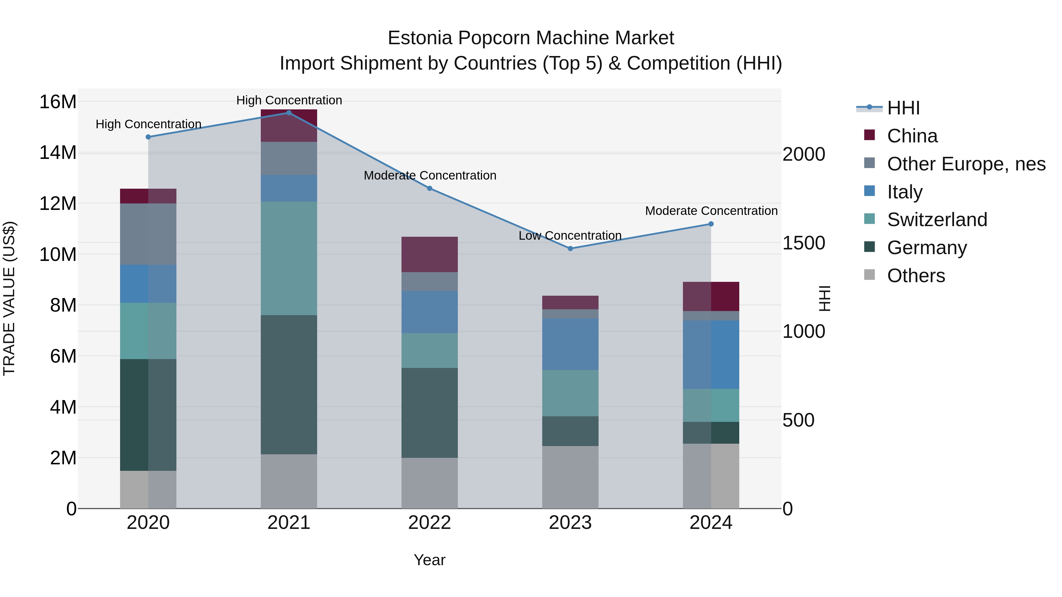 Estonia Popcorn Machine Market Top 5 Importing Countries and Market Competition (HHI) Analysis