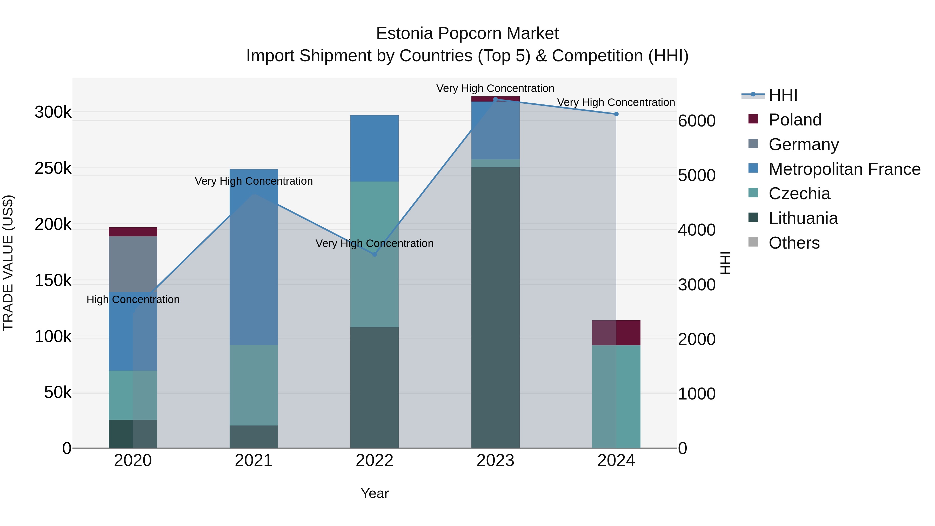 Estonia Popcorn Market Top 5 Importing Countries and Market Competition (HHI) Analysis