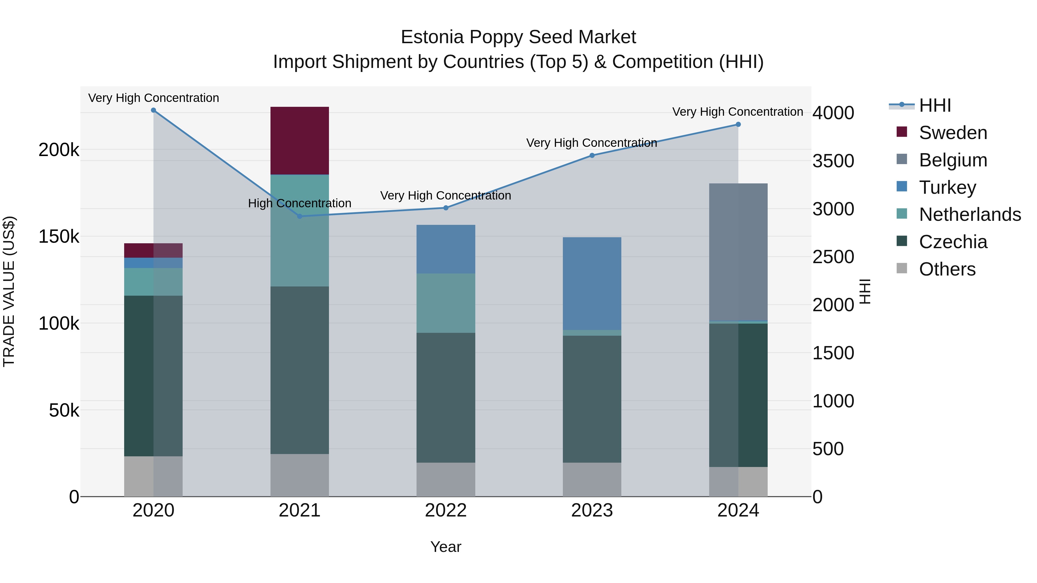Estonia Poppy Seed Market Top 5 Importing Countries and Market Competition (HHI) Analysis