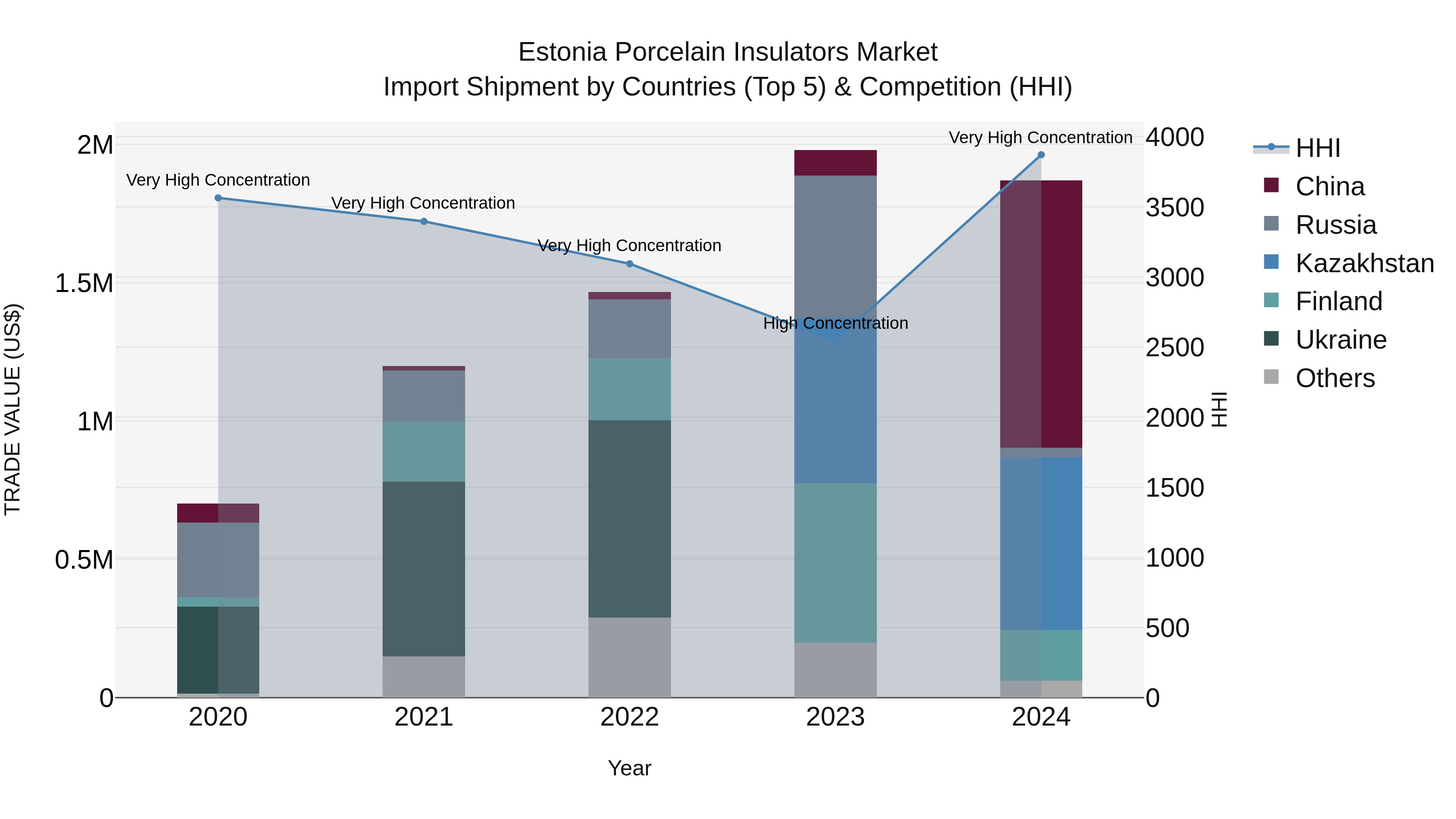 Estonia Porcelain Insulators Market Top 5 Importing Countries and Market Competition (HHI) Analysis