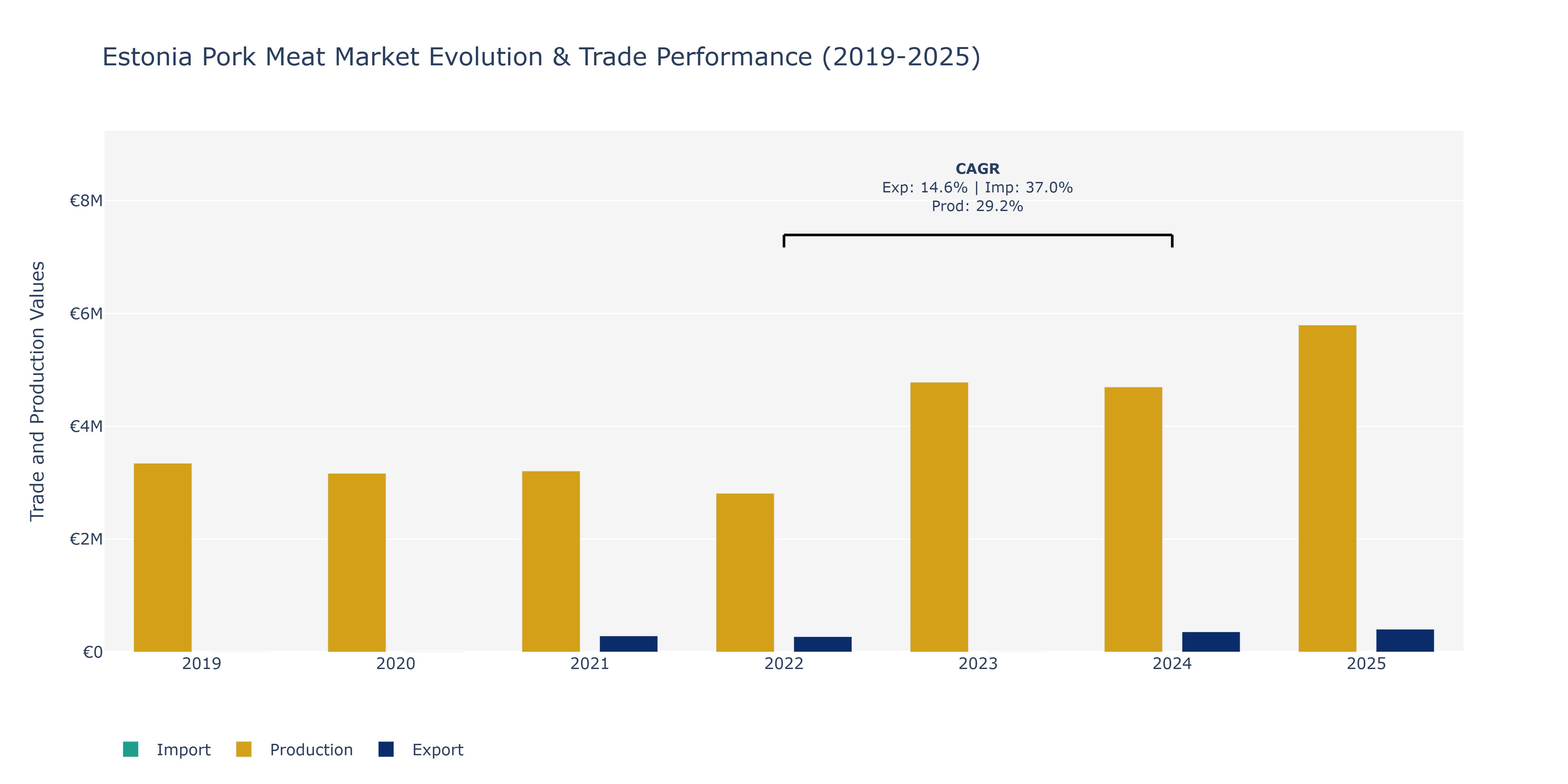 Estonia Pork Meat Market: Production & Trade Performance (2019-2025)