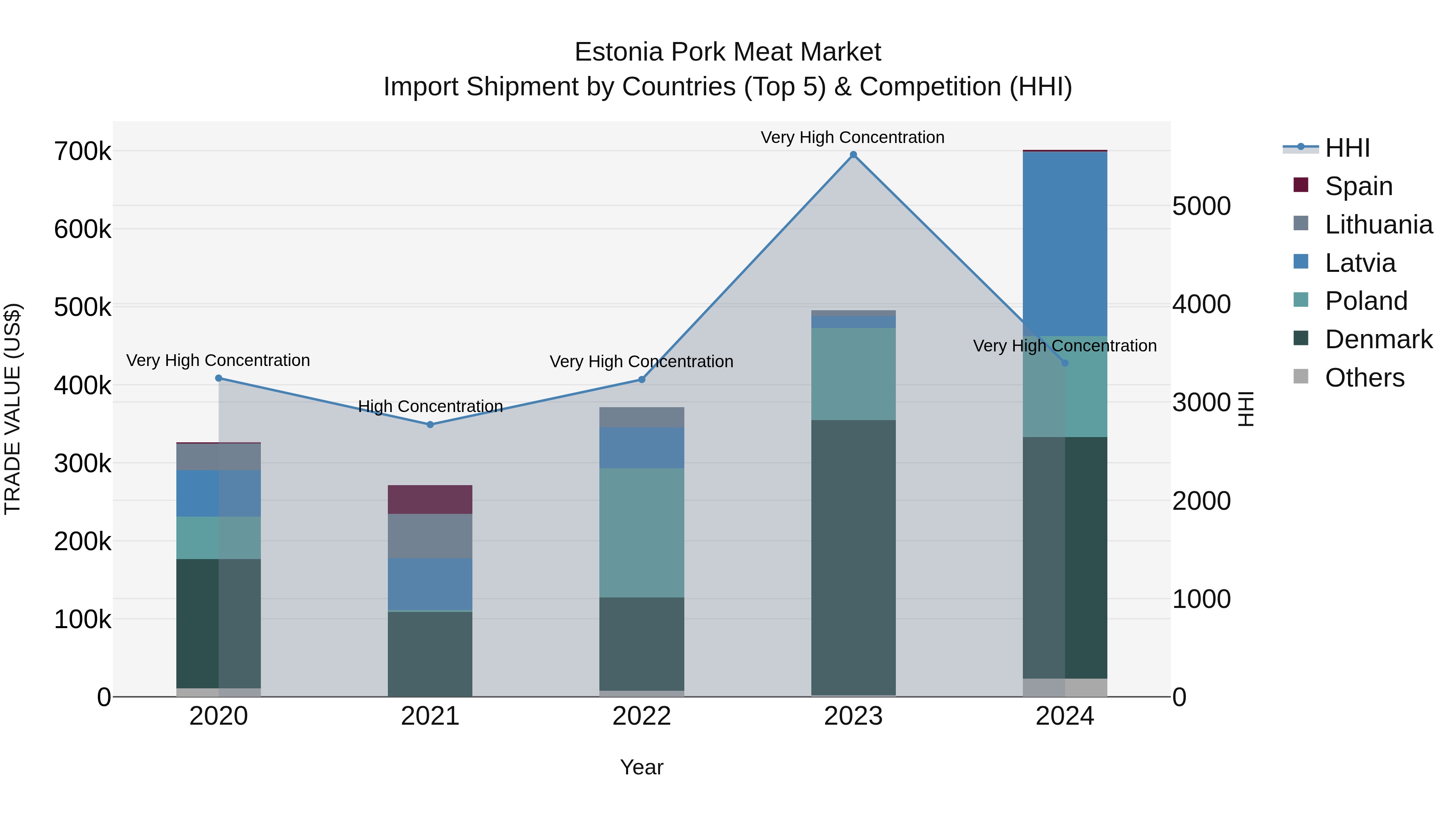 Estonia Pork Meat Market Top 5 Importing Countries and Market Competition (HHI) Analysis