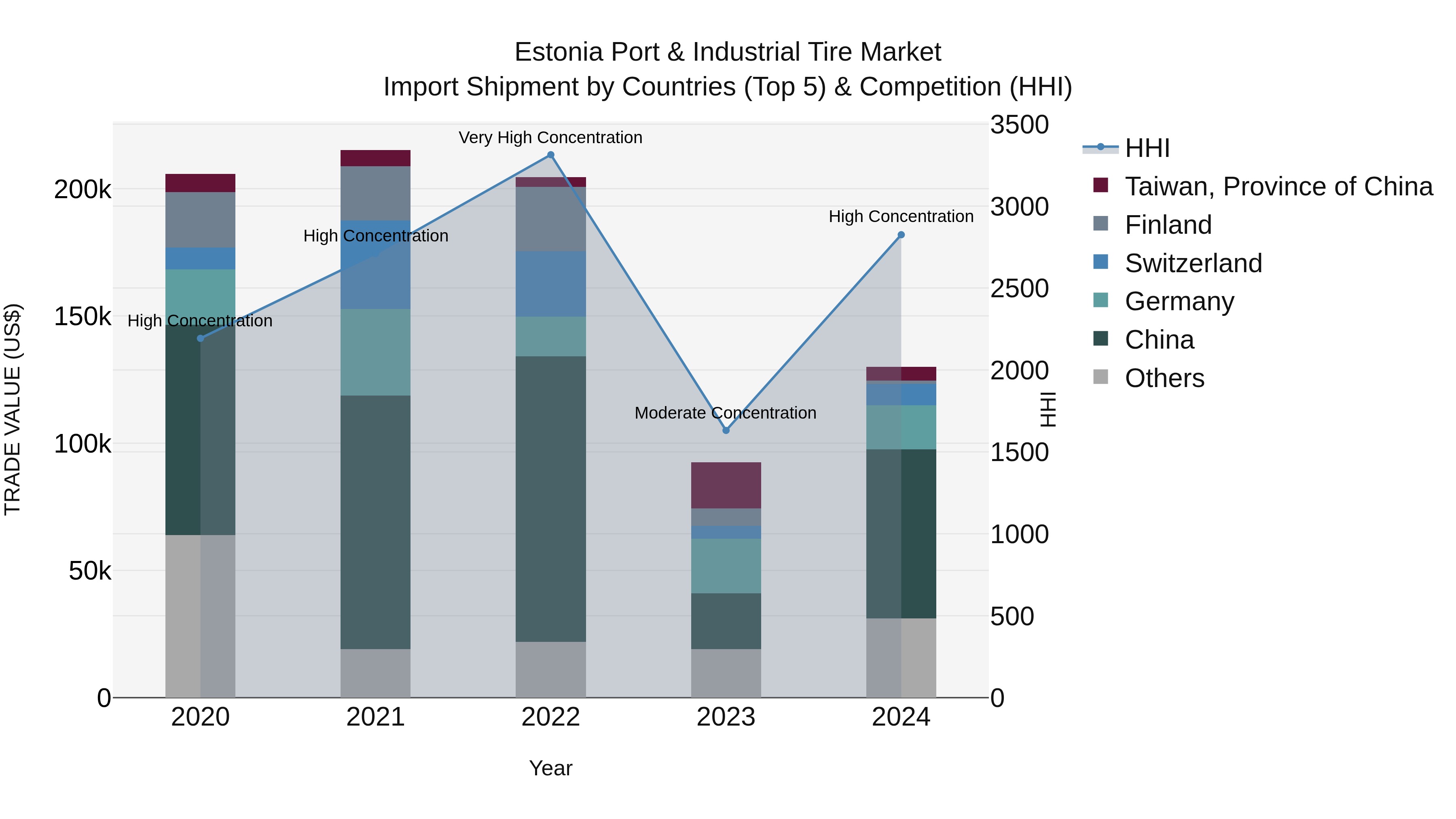 Estonia Port & Industrial Tire Market Top 5 Importing Countries and Market Competition (HHI) Analysis