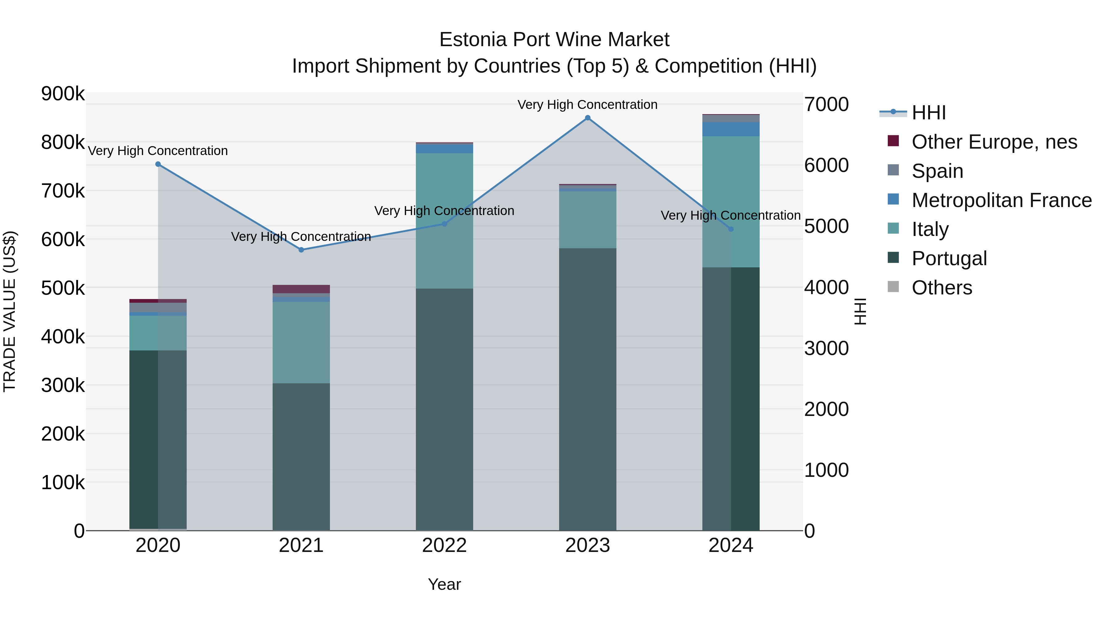 Estonia Port Wine Market Top 5 Importing Countries and Market Competition (HHI) Analysis