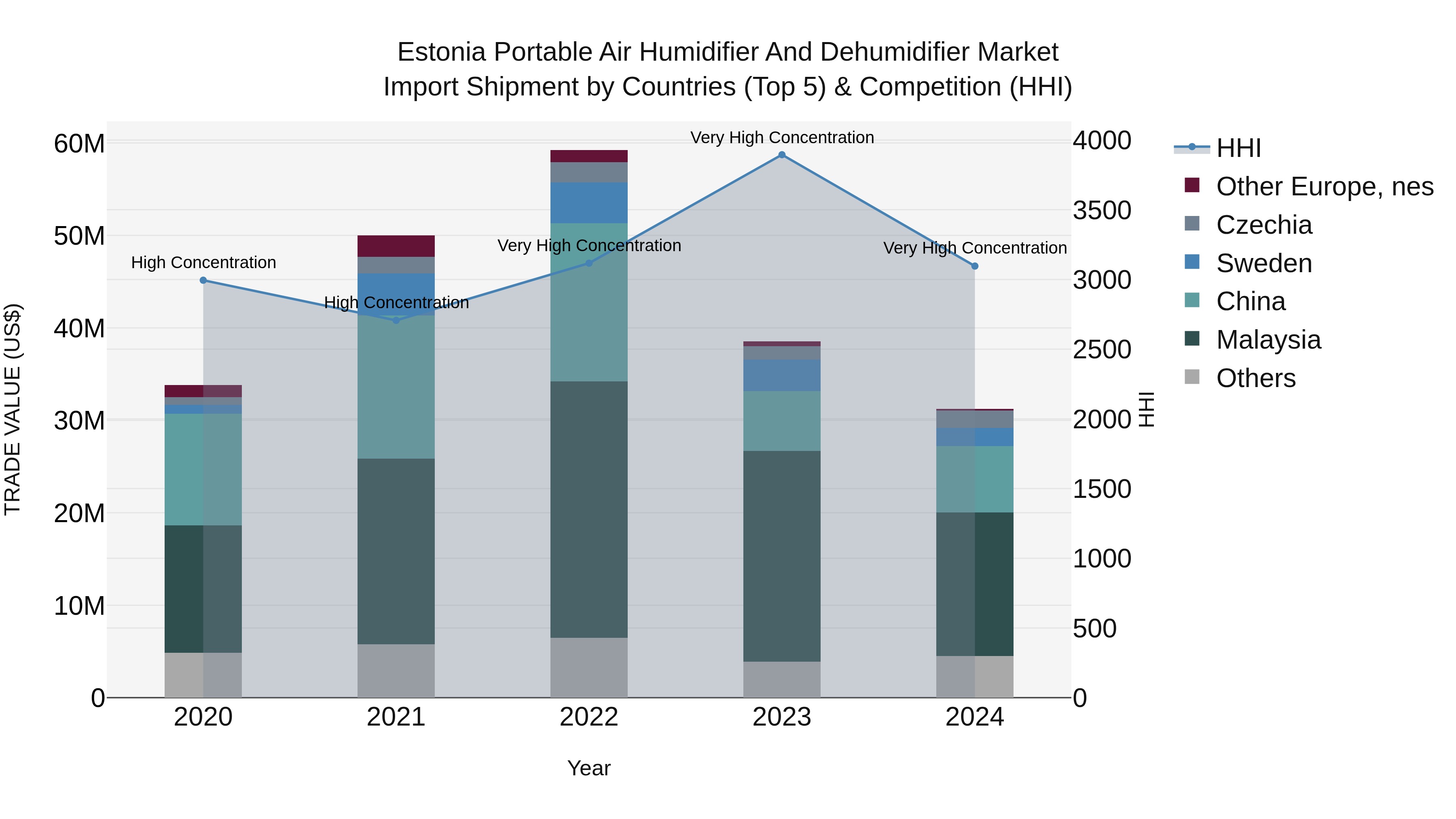 Estonia Portable Air Humidifier and Dehumidifier Market Top 5 Importing Countries and Market Competition (HHI) Analysis