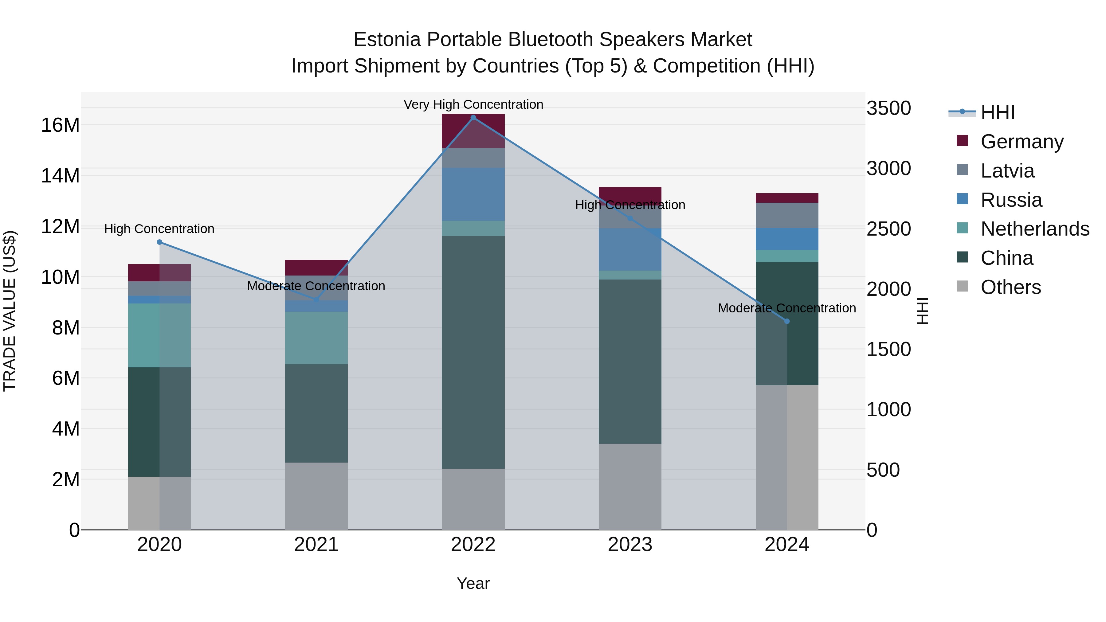Estonia Portable Bluetooth Speakers Market Top 5 Importing Countries and Market Competition (HHI) Analysis