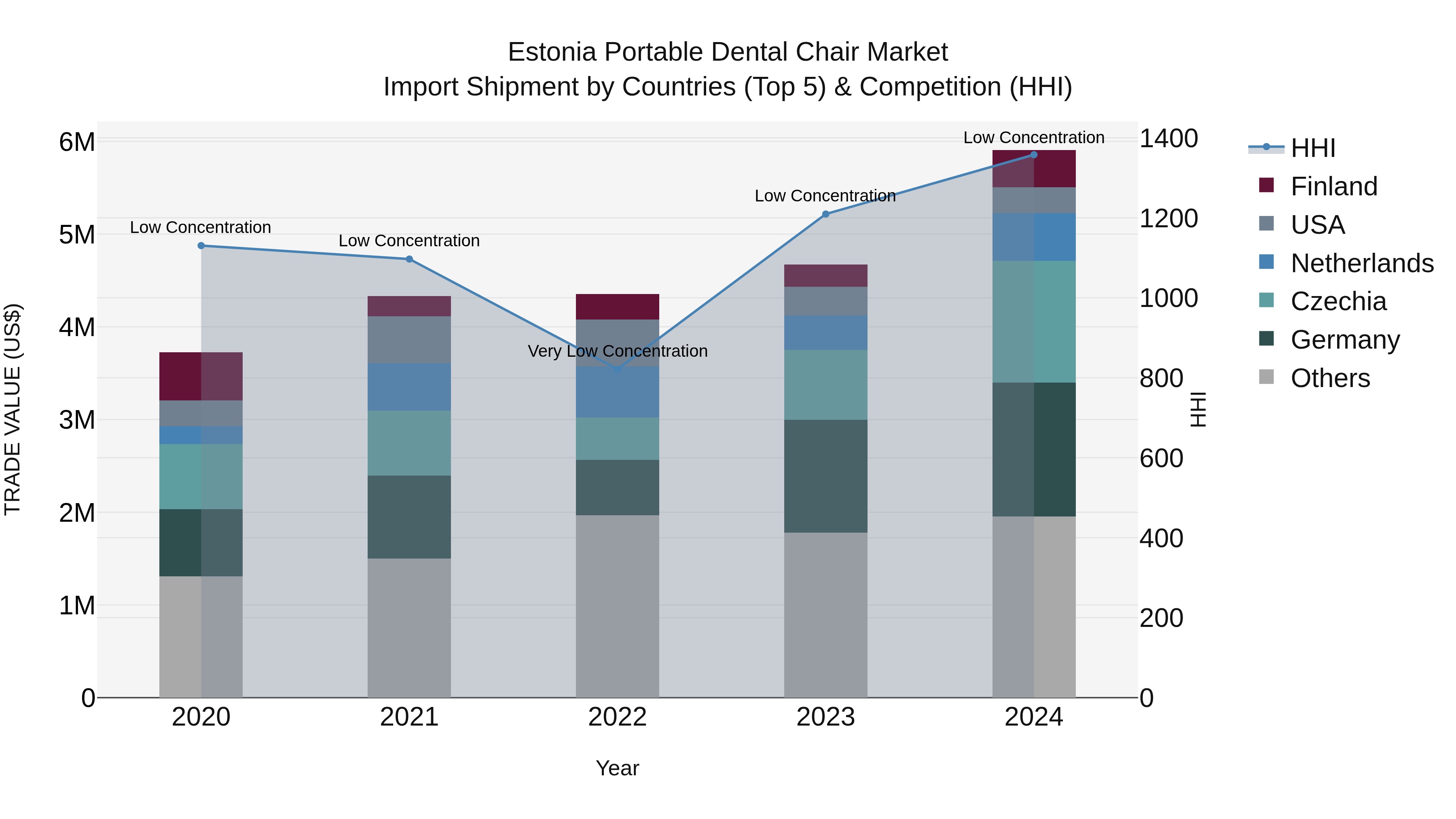 Estonia Portable Dental Chair Market Top 5 Importing Countries and Market Competition (HHI) Analysis