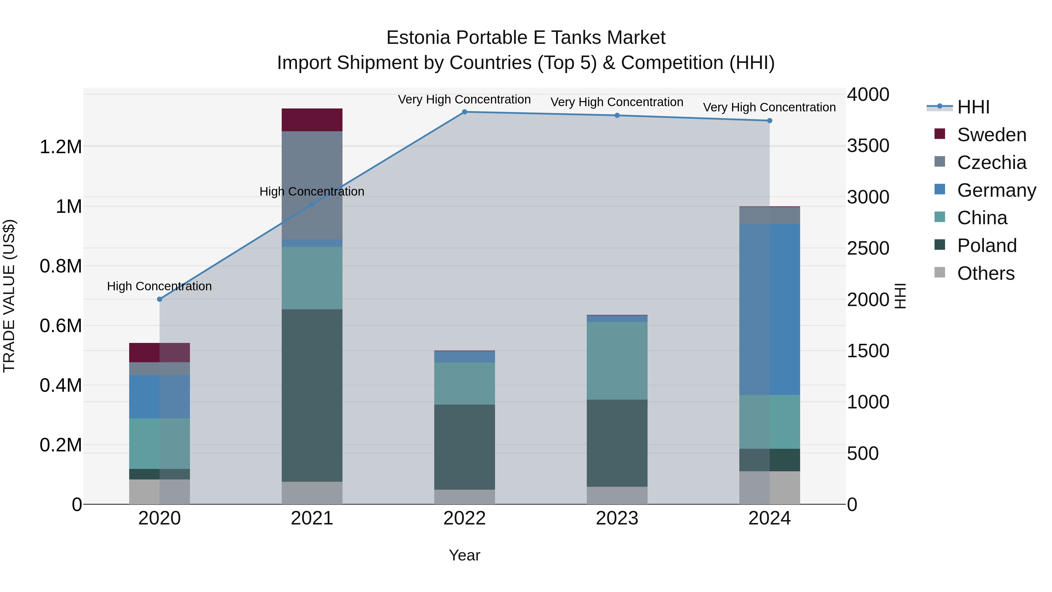 Estonia Portable E Tanks Market Top 5 Importing Countries and Market Competition (HHI) Analysis