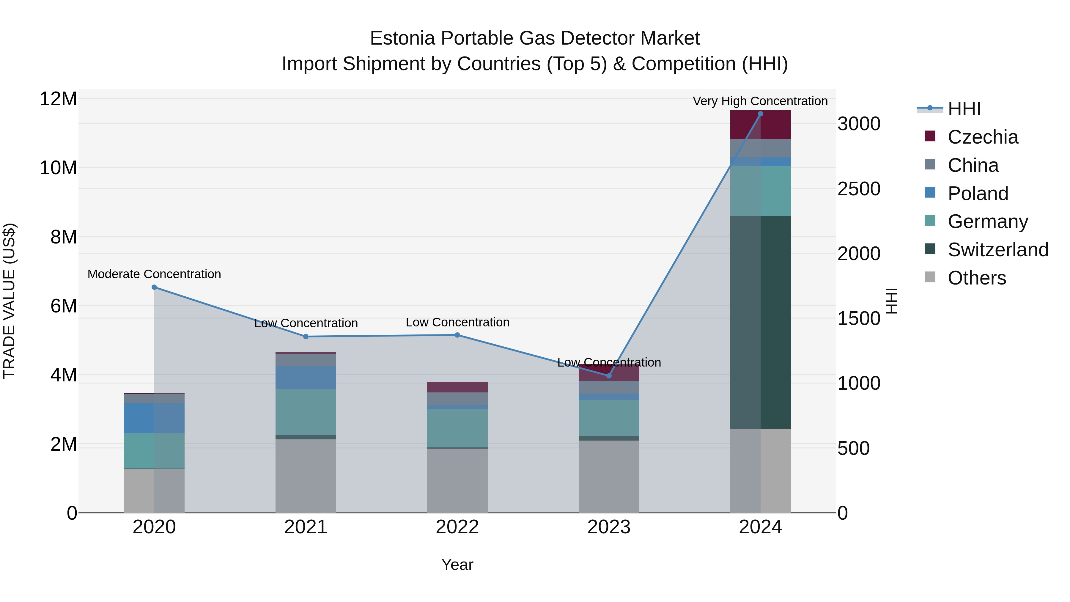 Estonia Portable Gas Detector Market Top 5 Importing Countries and Market Competition (HHI) Analysis